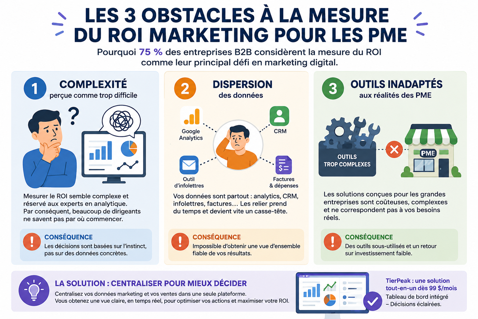 TierPeak infographie montrant les trois obstacles à la mesure du ROI marketing pour les PME TierPeak infographie montrant les trois obstacles à la mesure du ROI marketing pour les PME