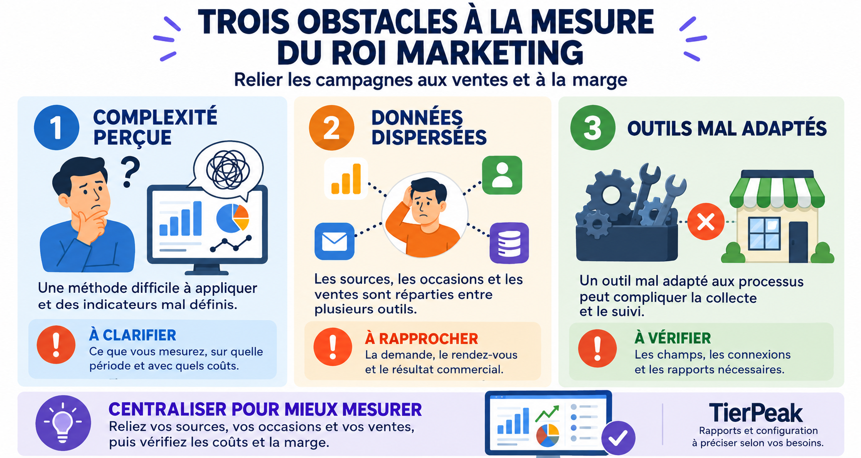 Trois obstacles à la mesure du ROI marketing des PME : complexité perçue, données dispersées et outils mal adaptés.