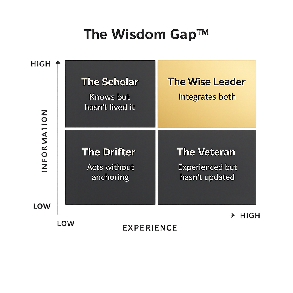 The Wisdom Gap Quadrant Model — Scholar, Drifter, Veteran, Wise Leader