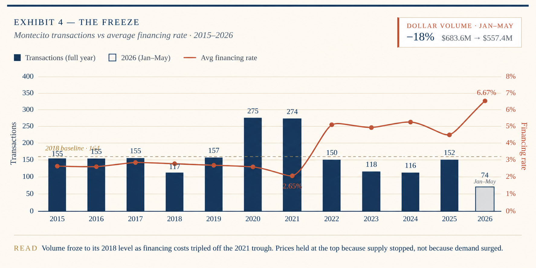 Montecito transaction volume and average financing rate chart from 2015 to 2026, showing Jan-May dollar volume down 18% as financing rates rose from 2.65% in 2021 to 6.67% in 2026. Montecito transaction volume and average financing rate chart from 2015 to 2026, showing Jan-May dollar volume down 18% as financing rates rose from 2.65% in 2021 to 6.67% in 2026.