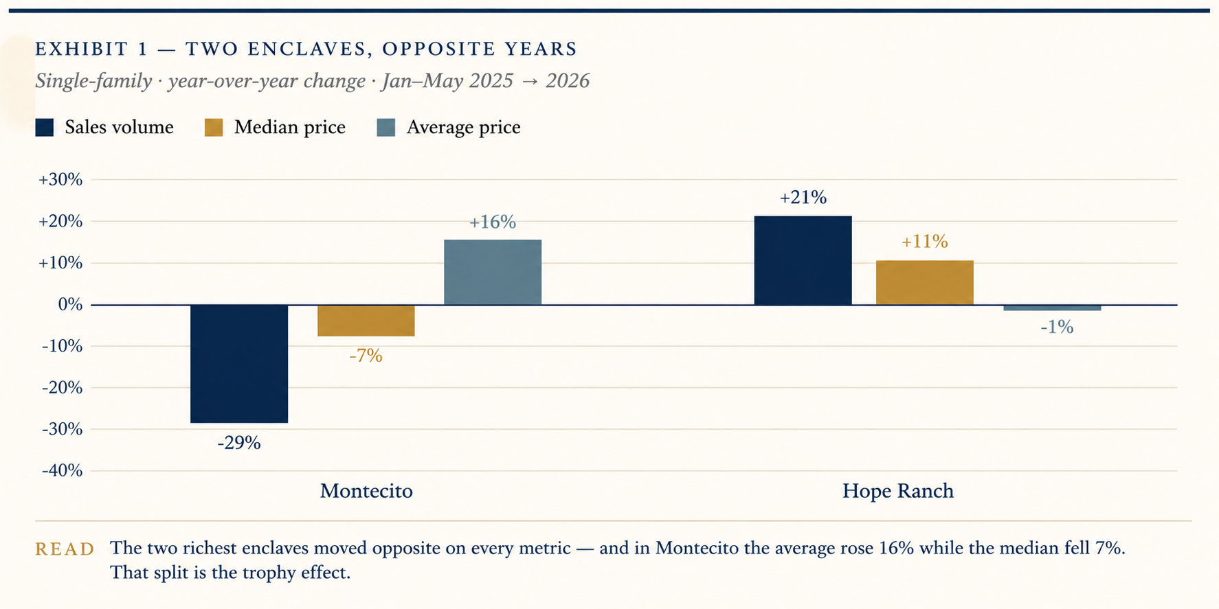 Bar chart comparing Montecito and Hope Ranch single-family real estate, Jan-May 2025 to 2026: Montecito sales fell 29%, median price fell 7%, and average price rose 16%, while Hope Ranch sales rose 21%. Bar chart comparing Montecito and Hope Ranch single-family real estate, Jan-May 2025 to 2026: Montecito sales fell 29%, median price fell 7%, and average price rose 16%, while Hope Ranch sales rose 21%.