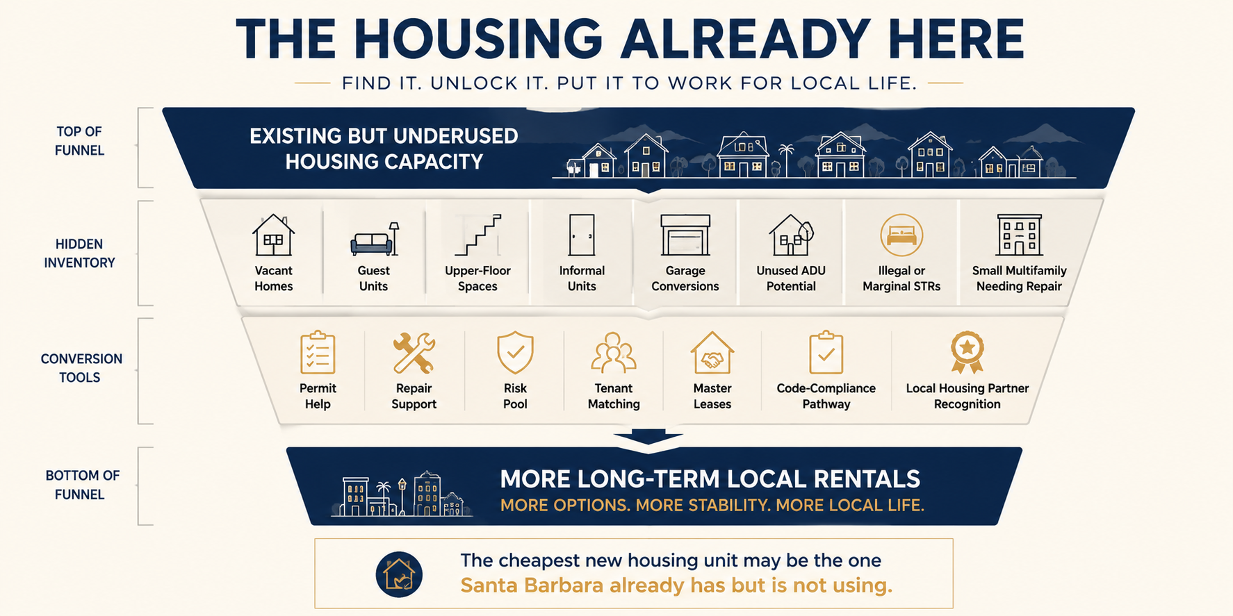 Funnel diagram showing underused Santa Barbara housing capacity including vacant homes, guest units, upper floors, informal units, garage conversions, ADUs, STRs, and small multifamily repairs becoming long-term local rentals. Funnel diagram showing underused Santa Barbara housing capacity including vacant homes, guest units, upper floors, informal units, garage conversions, ADUs, STRs, and small multifamily repairs becoming long-term local rentals.