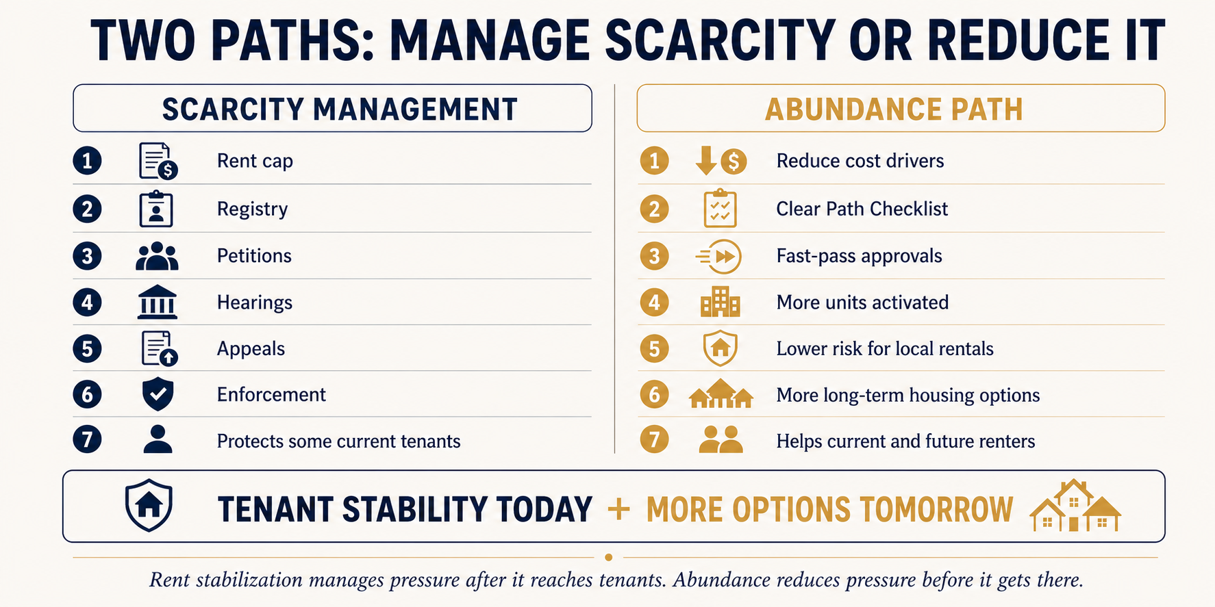 Side-by-side comparison of rent stabilization as scarcity management and an abundance path focused on reducing costs, speeding approvals, and activating housing. Side-by-side comparison of rent stabilization as scarcity management and an abundance path focused on reducing costs, speeding approvals, and activating housing.