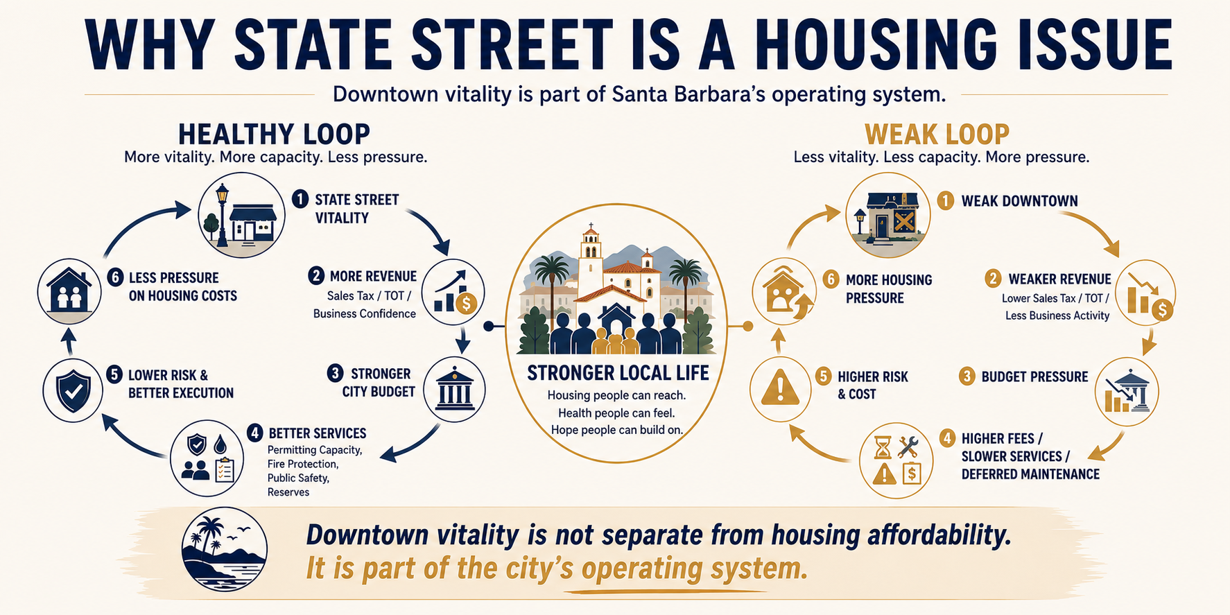 Circular diagram showing how State Street vitality supports Santa Barbara city revenue, public services, lower risk, and less housing cost pressure, while weak downtown activity increases budget pressure and housing costs. Circular diagram showing how State Street vitality supports Santa Barbara city revenue, public services, lower risk, and less housing cost pressure, while weak downtown activity increases budget pressure and housing costs.