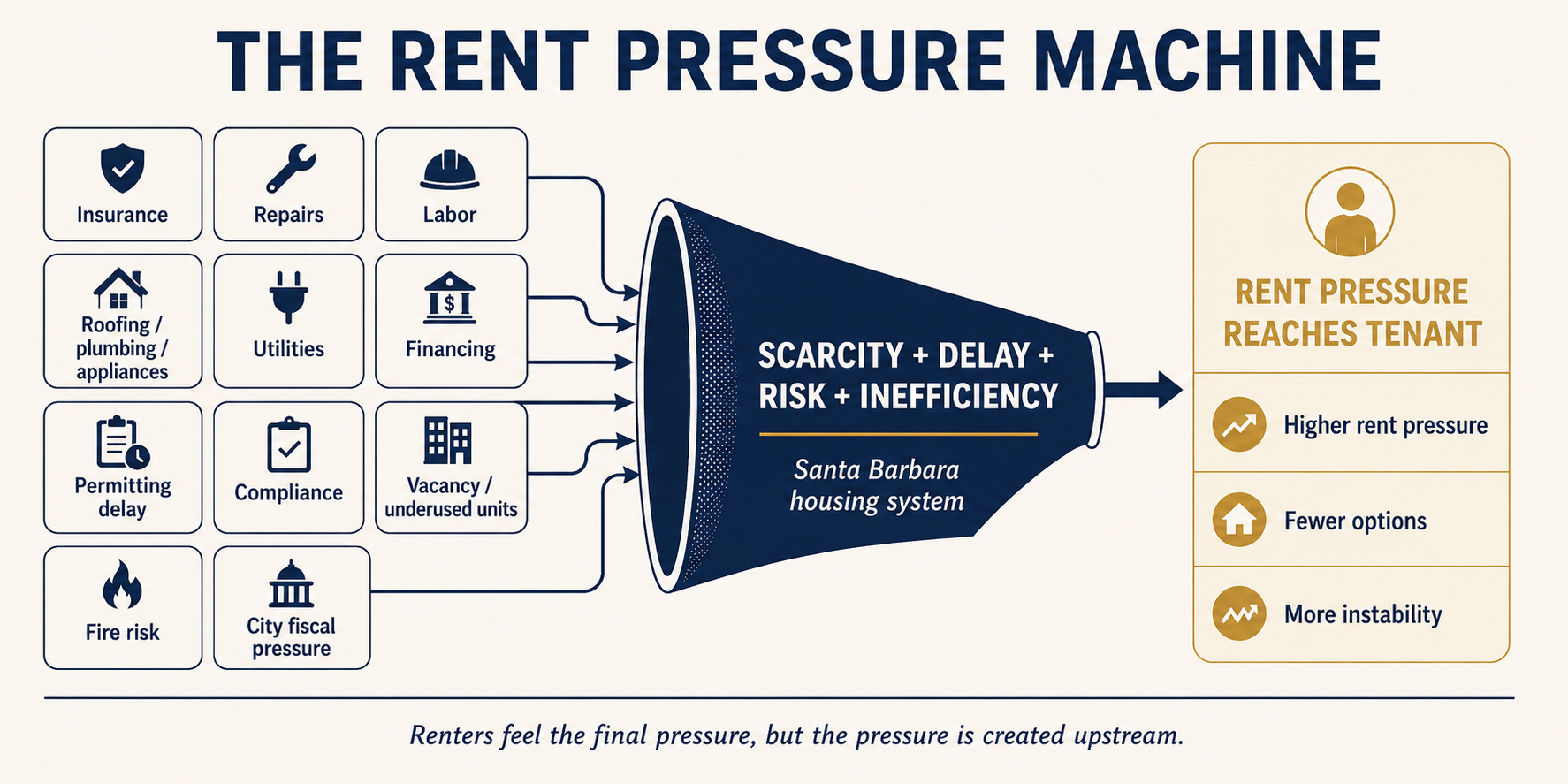 Diagram showing Santa Barbara rent pressure created by insurance, repairs, labor, utilities, permitting delays, vacancy, fire risk, and city fiscal pressure before reaching tenants. Diagram showing Santa Barbara rent pressure created by insurance, repairs, labor, utilities, permitting delays, vacancy, fire risk, and city fiscal pressure before reaching tenants.