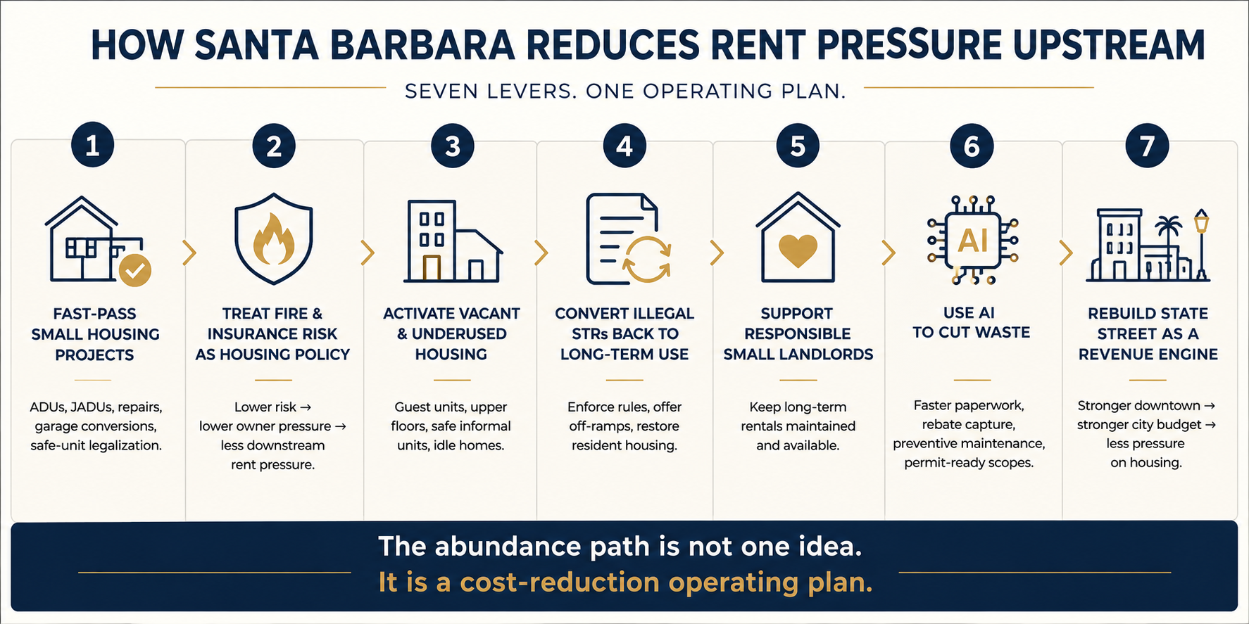 Seven-part Santa Barbara housing cost reduction plan showing fast-pass permits, fire and insurance risk reduction, vacant housing activation, STR conversion, small landlord support, AI, and State Street revenue. Seven-part Santa Barbara housing cost reduction plan showing fast-pass permits, fire and insurance risk reduction, vacant housing activation, STR conversion, small landlord support, AI, and State Street revenue.