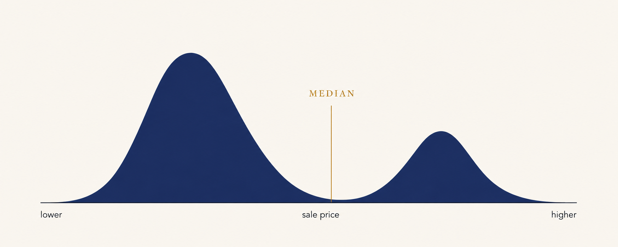 Diagram of a two-humped distribution with the median line falling in the empty valley between the two groups, representing a market with two distinct price populations.