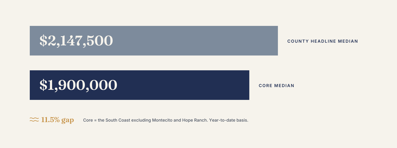 Bar chart comparing year-to-date medians: county headline $2,147,500, Core $1,900,000 — a gap of about 11.5 percent.