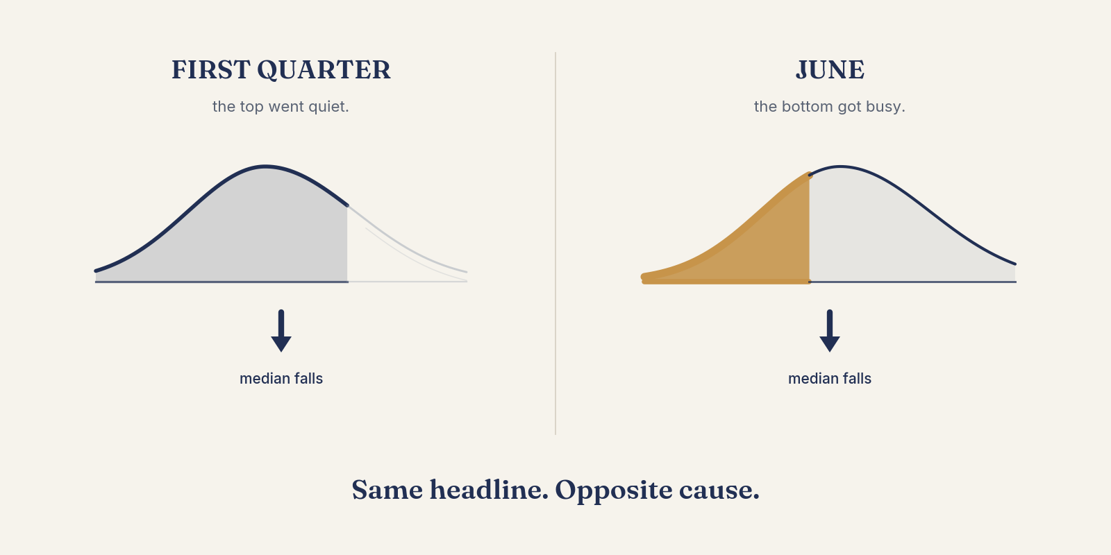 Two panels each showing a falling median — one caused by high-end sales thinning, the other by entry-level sales surging.