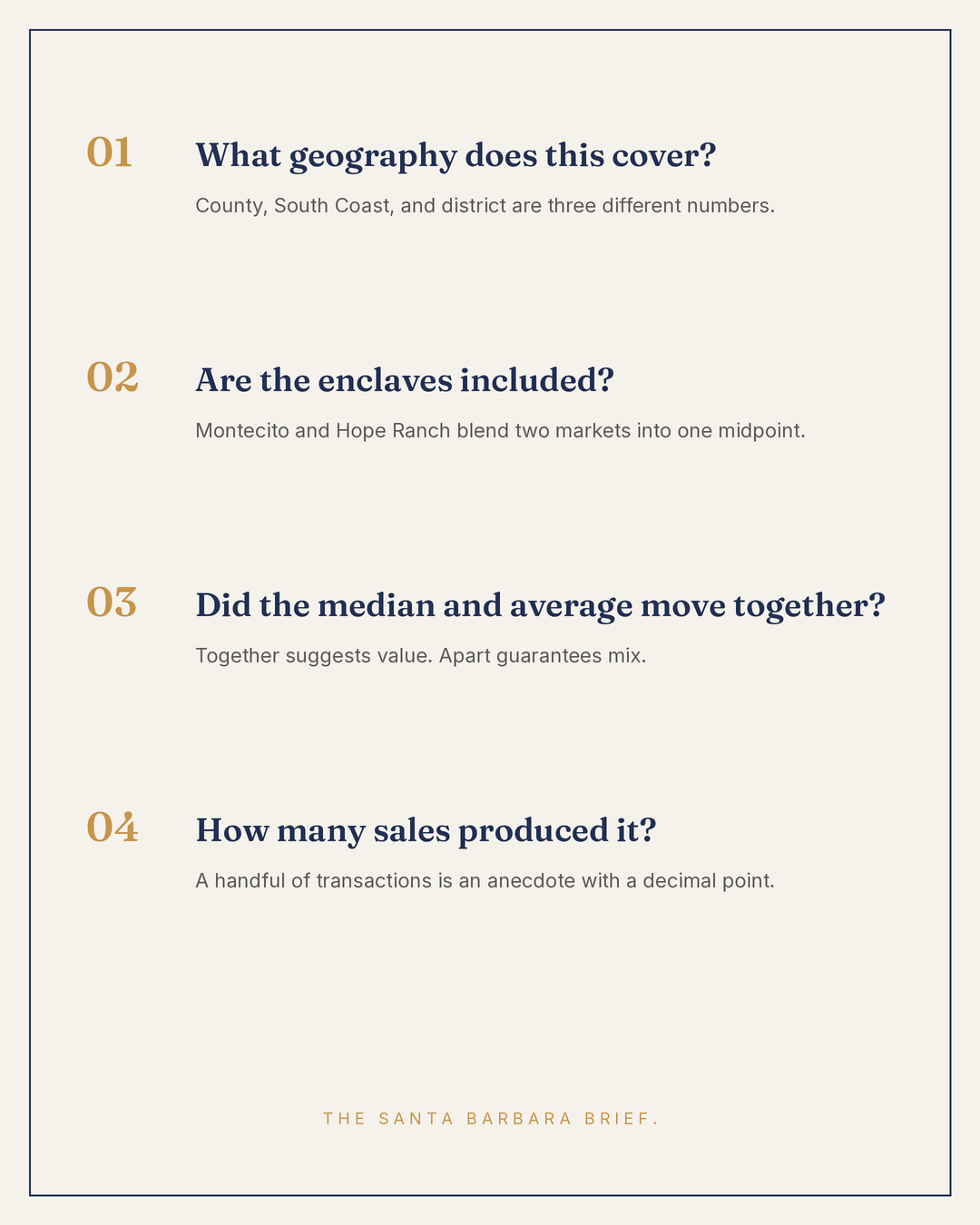 Reference card listing four questions to ask of any Santa Barbara price figure: what geography it covers, whether the enclaves are included, whether median and average moved together, and how many sales produced it.