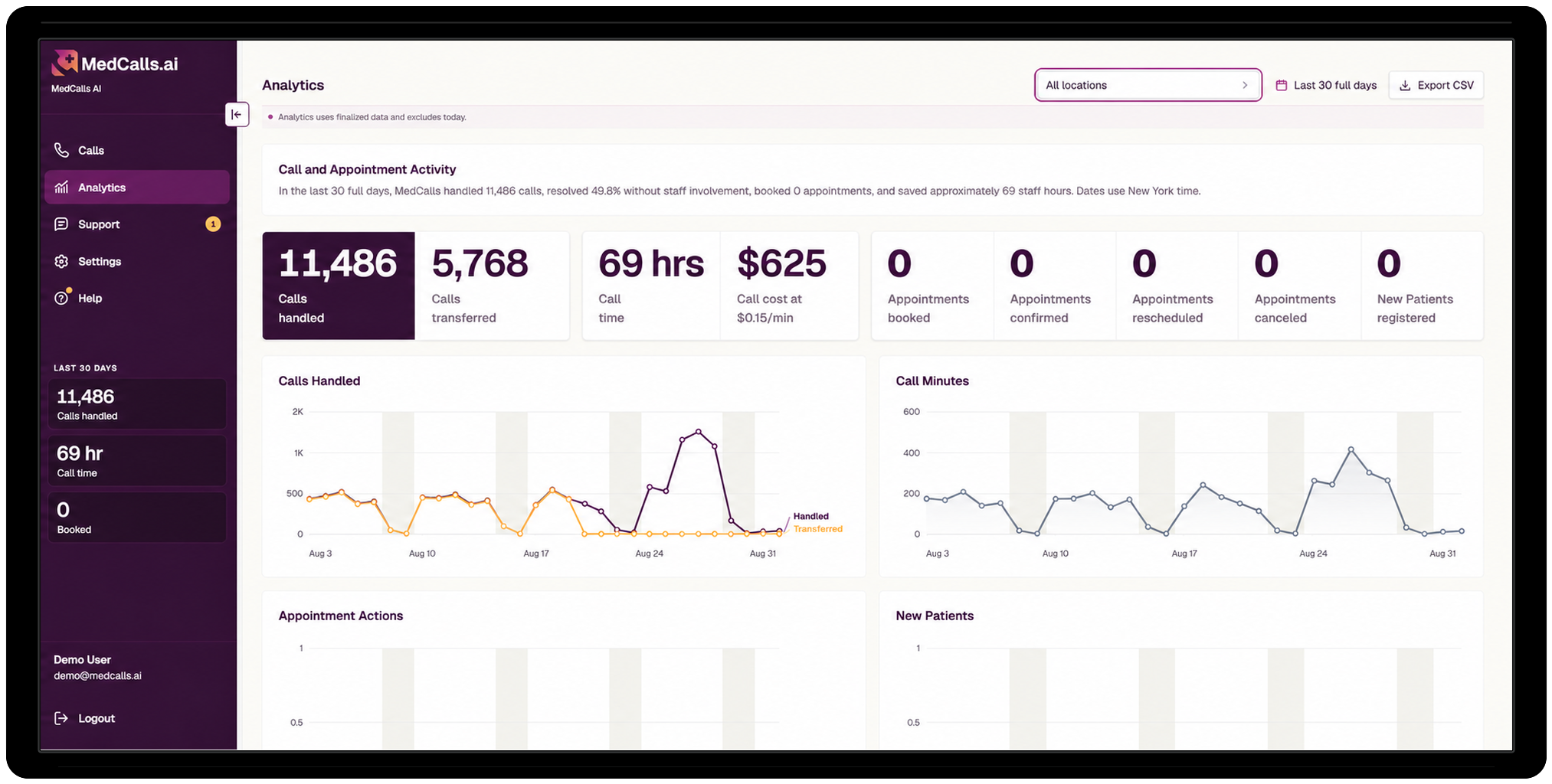 MedCalls analytics dashboard showing synthetic call totals, appointment outcomes, call time, and performance trends