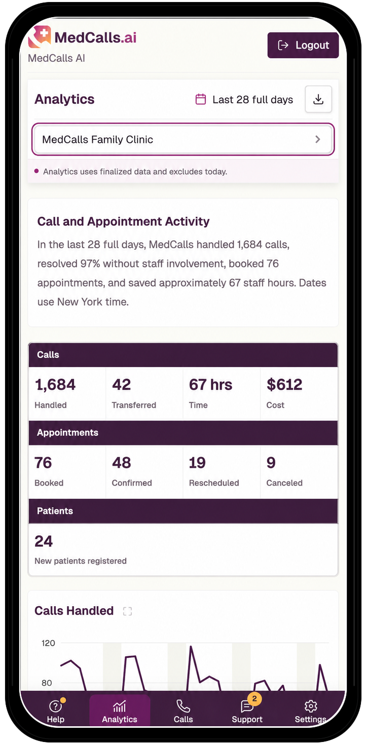 Mobile MedCalls analytics dashboard showing synthetic calls, appointments, patient registrations, cost, and call trends