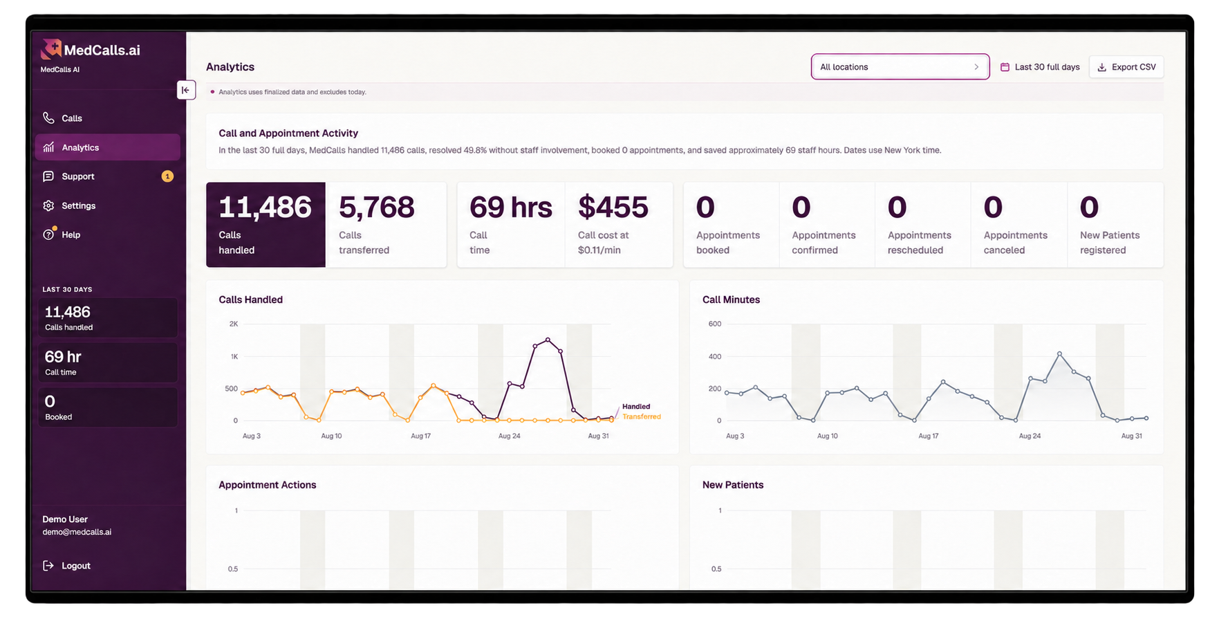 MedCalls analytics dashboard showing synthetic call totals, appointment outcomes, call time, and performance trends
