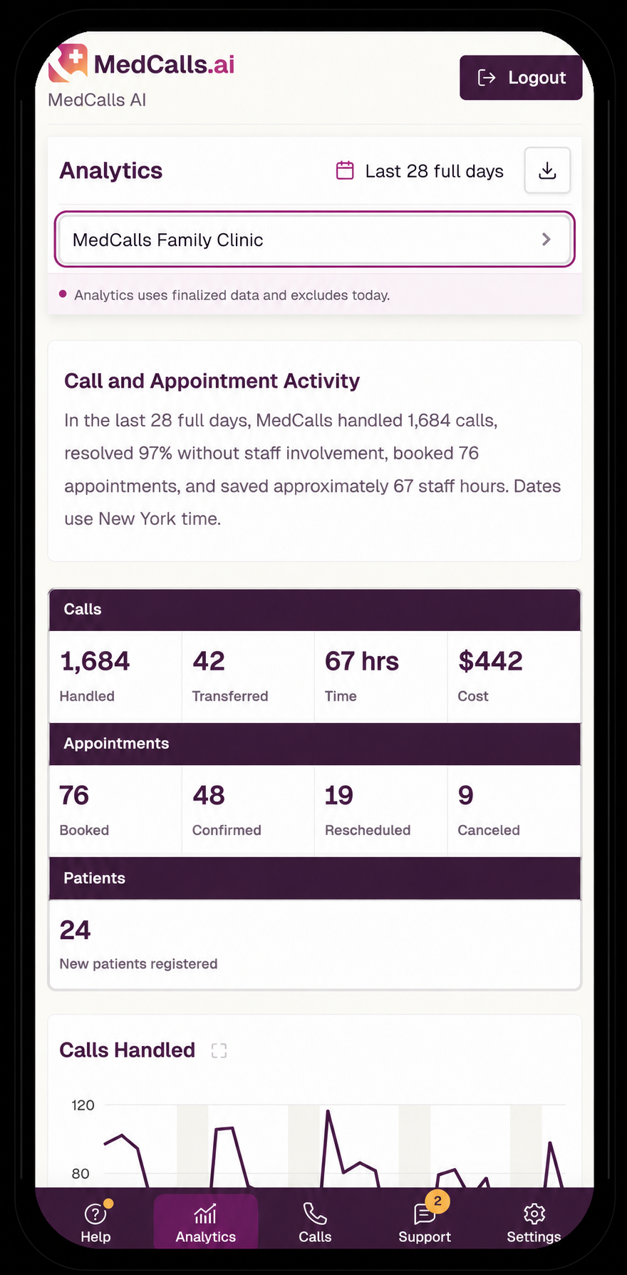 Mobile MedCalls analytics dashboard showing synthetic calls, appointments, patient registrations, cost, and call trends