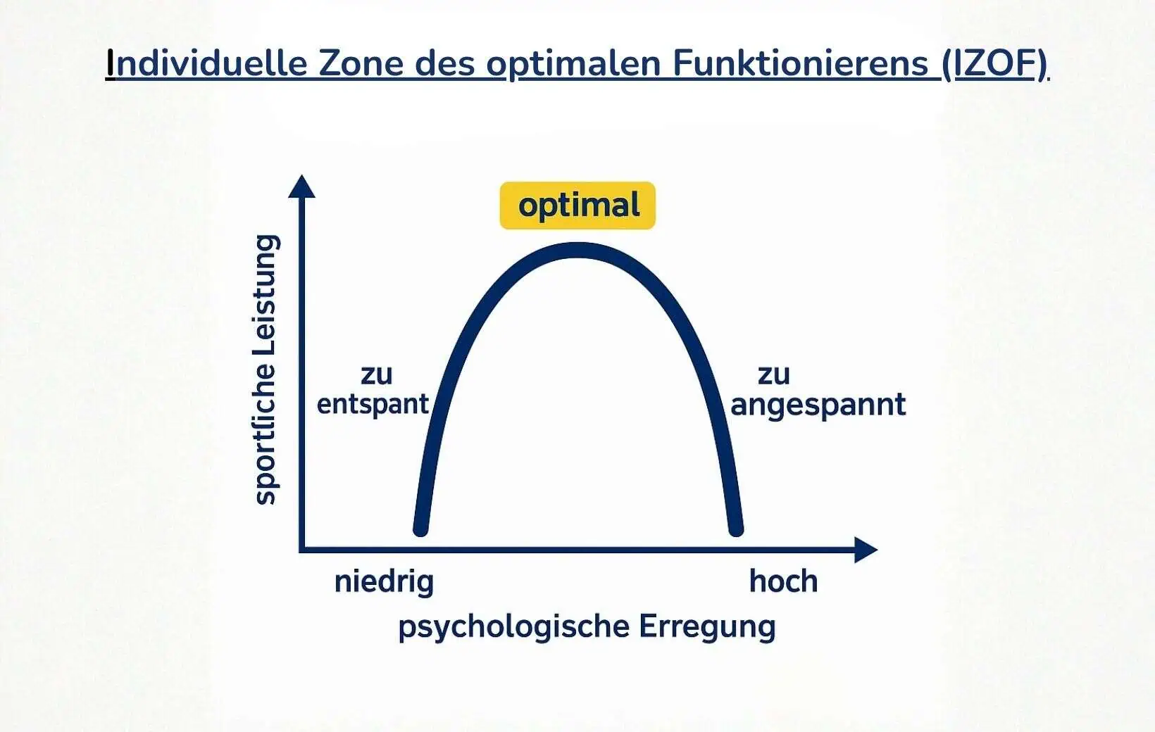 Schaubild IZOF-Modell Schaubild IZOF-Modell