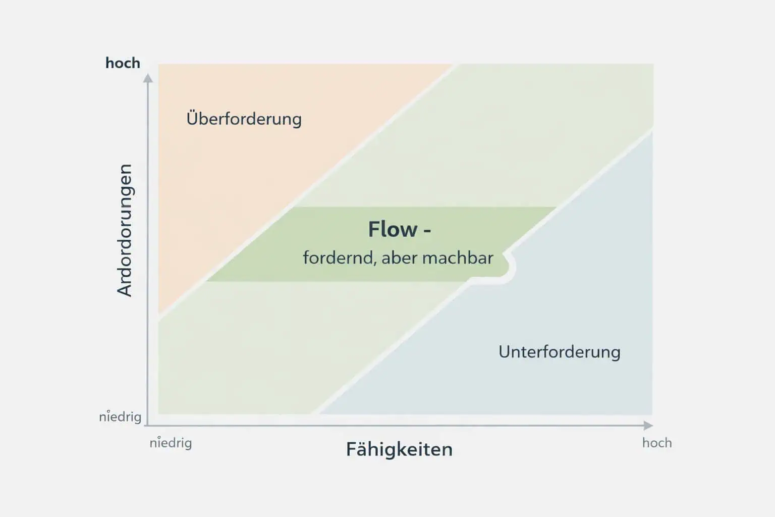 Schaubild: Einfluss Anforderung und Fähigkeit an Flowzustand Schaubild: Einfluss Anforderung und Fähigkeit an Flowzustand