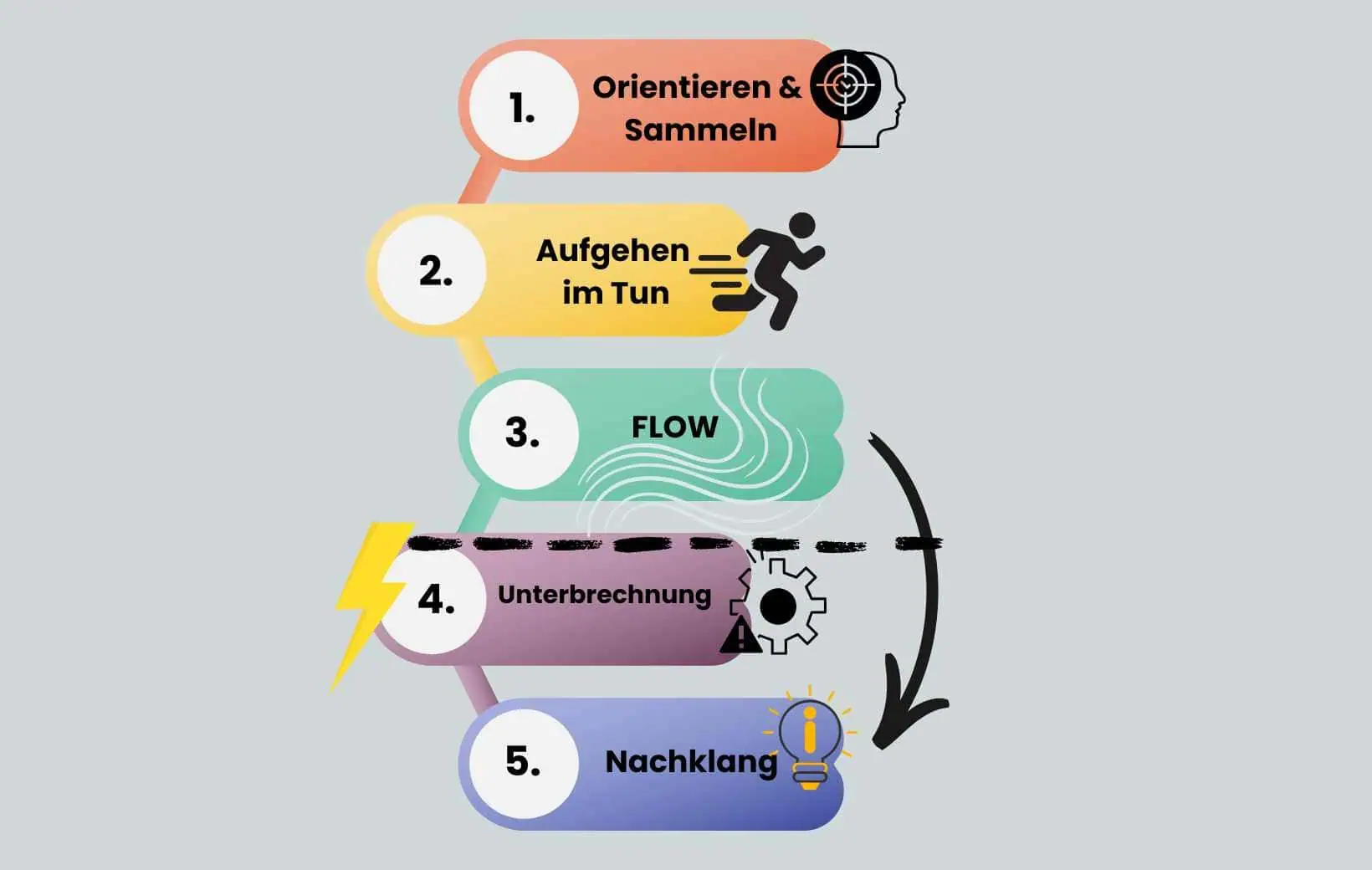 Schaubild Stufen Flowzustand Schaubild Stufen Flowzustand