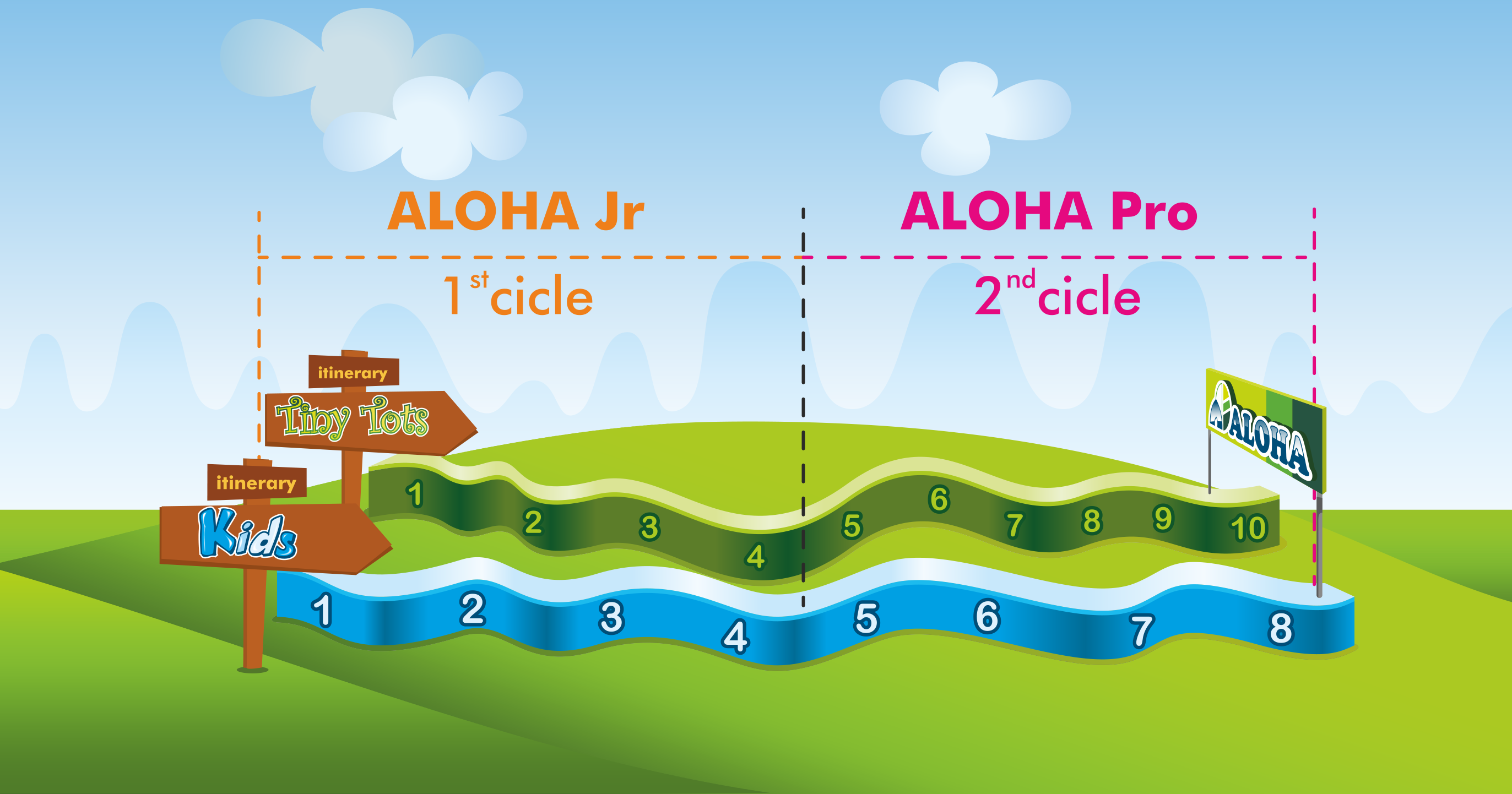 ALOHA programme journey from Tiny Tots and Kids through ALOHA Jr and ALOHA Pro