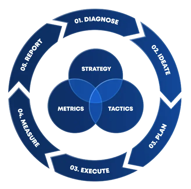 Brand wheel