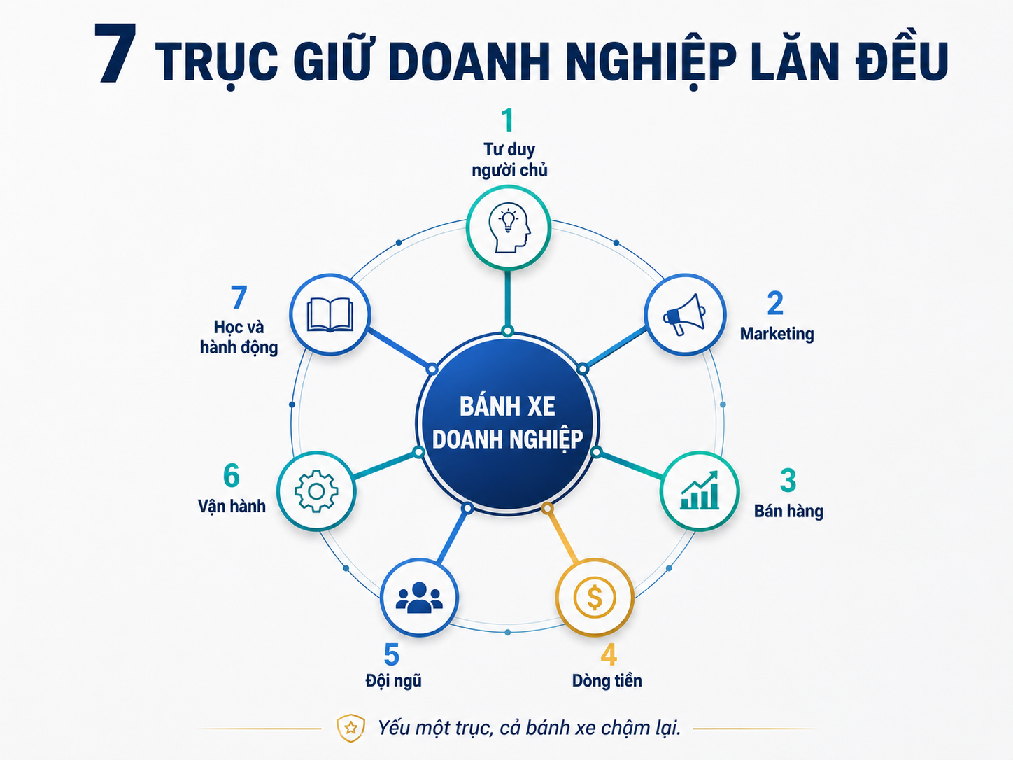 Mô hình bánh xe doanh nghiệp với 7 trục vận hành Mô hình bánh xe doanh nghiệp với 7 trục vận hành