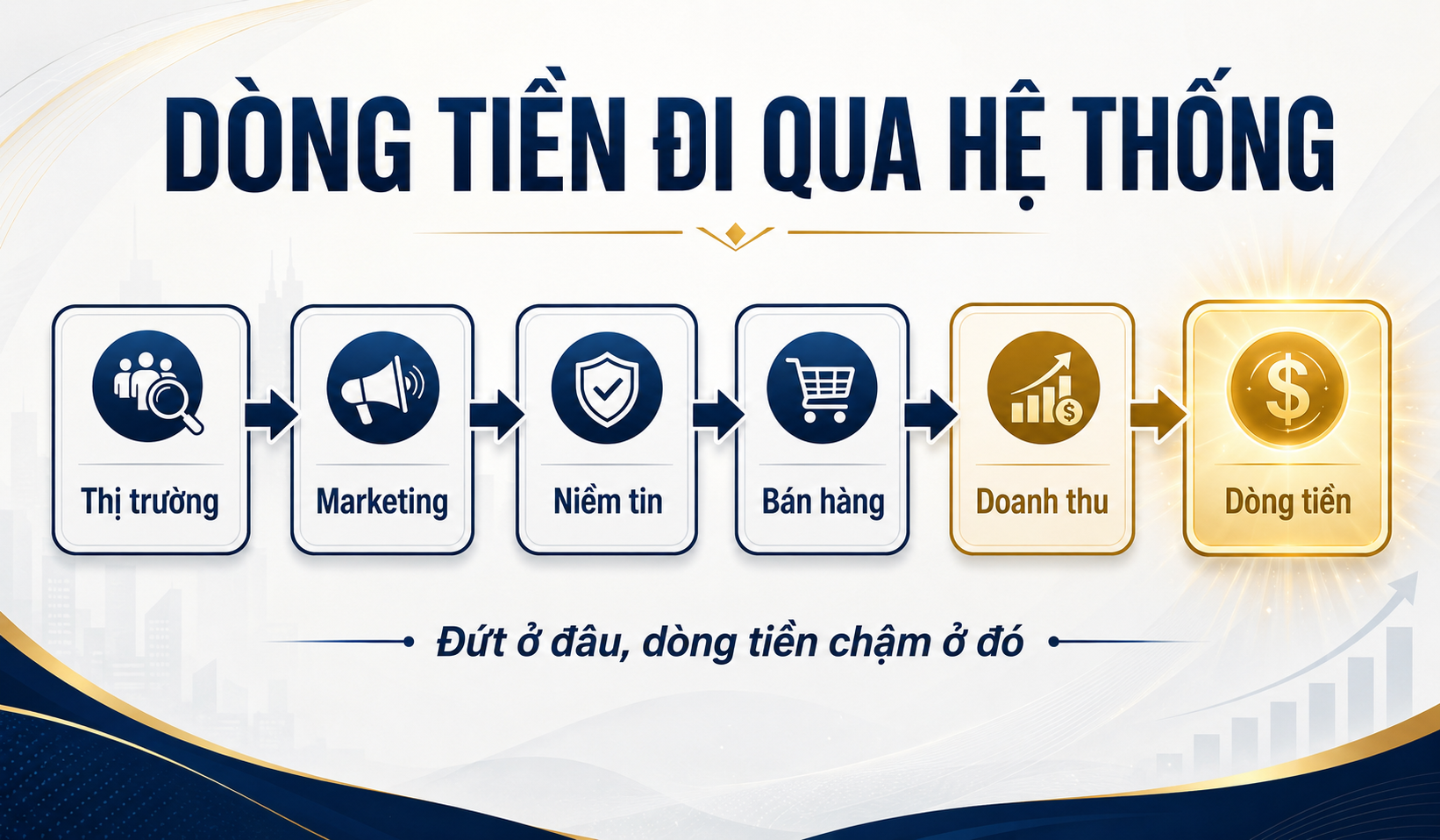 Marketing và bán hàng tạo dòng tiền doanh nghiệp Marketing và bán hàng tạo dòng tiền doanh nghiệp