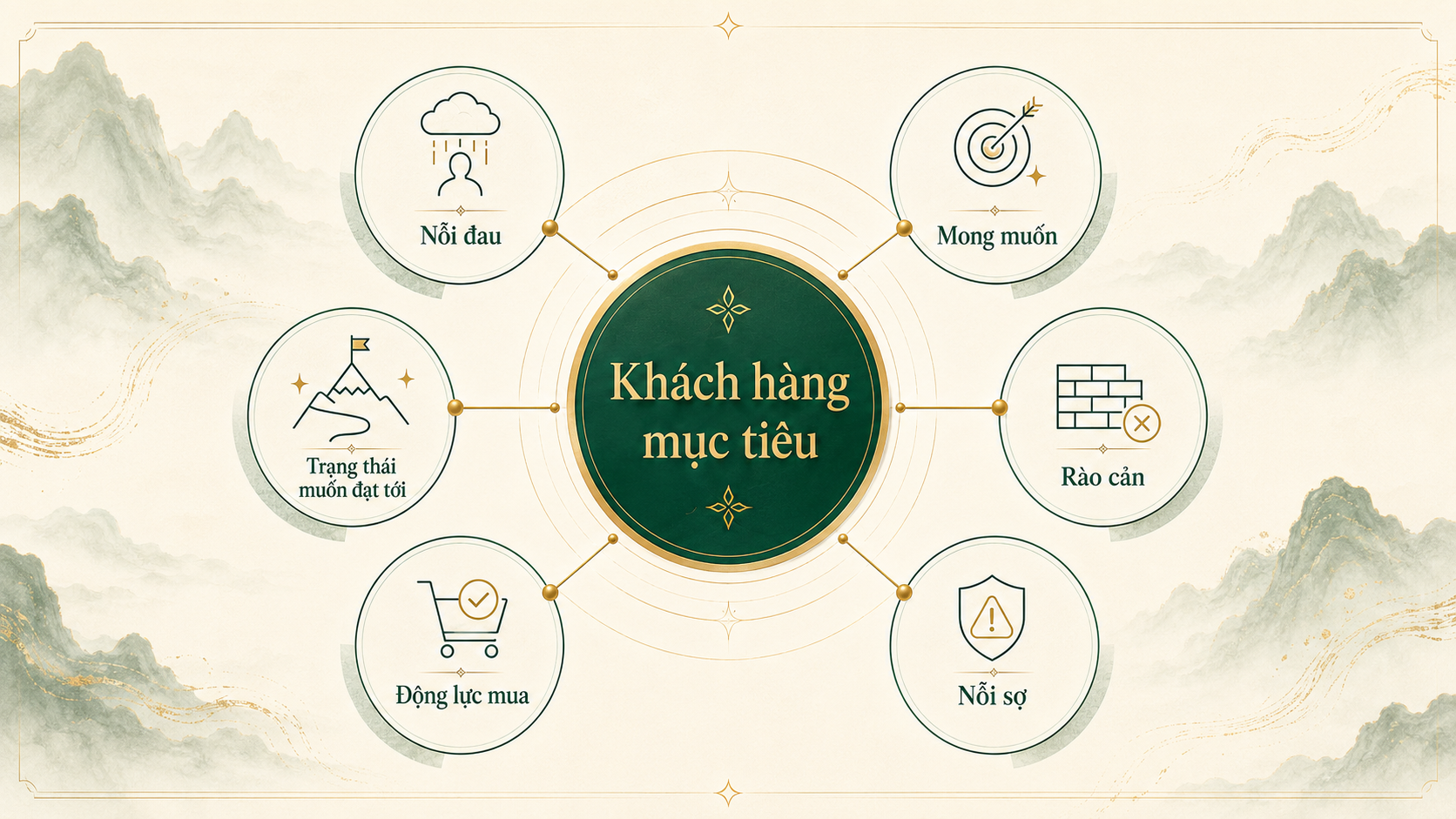 Sơ đồ nhu cầu cảm xúc của khách hàng gồm an toàn, yêu thương, công nhận, phát triển, tự do và cống hiến