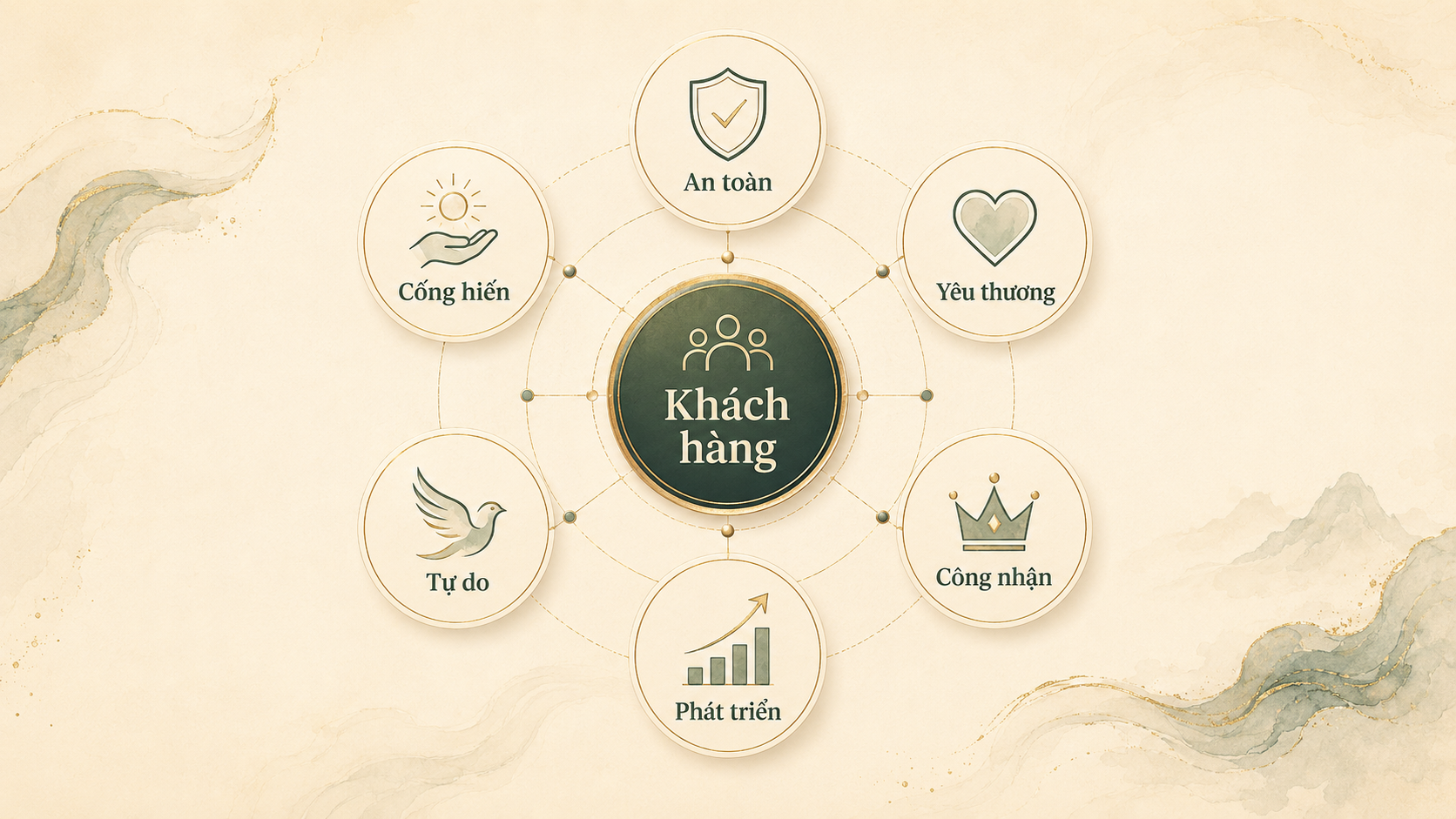 6 nhu cầu cốt lõi ảnh hưởng đến hành vi khách hàng trong marketing và bán hàng