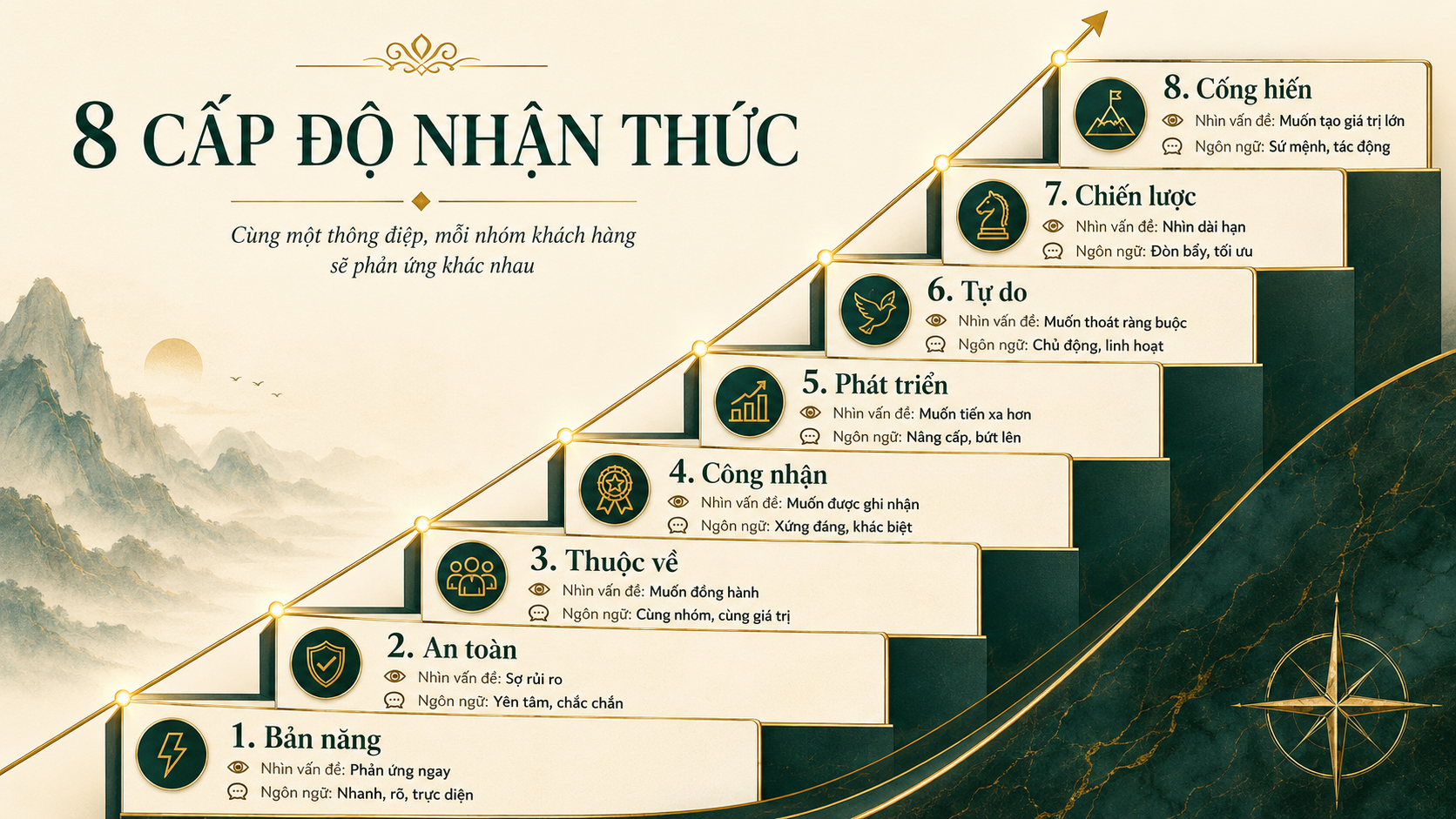 Các cấp độ nhận thức ảnh hưởng đến cách khách hàng tiếp nhận thông điệp bán hàng