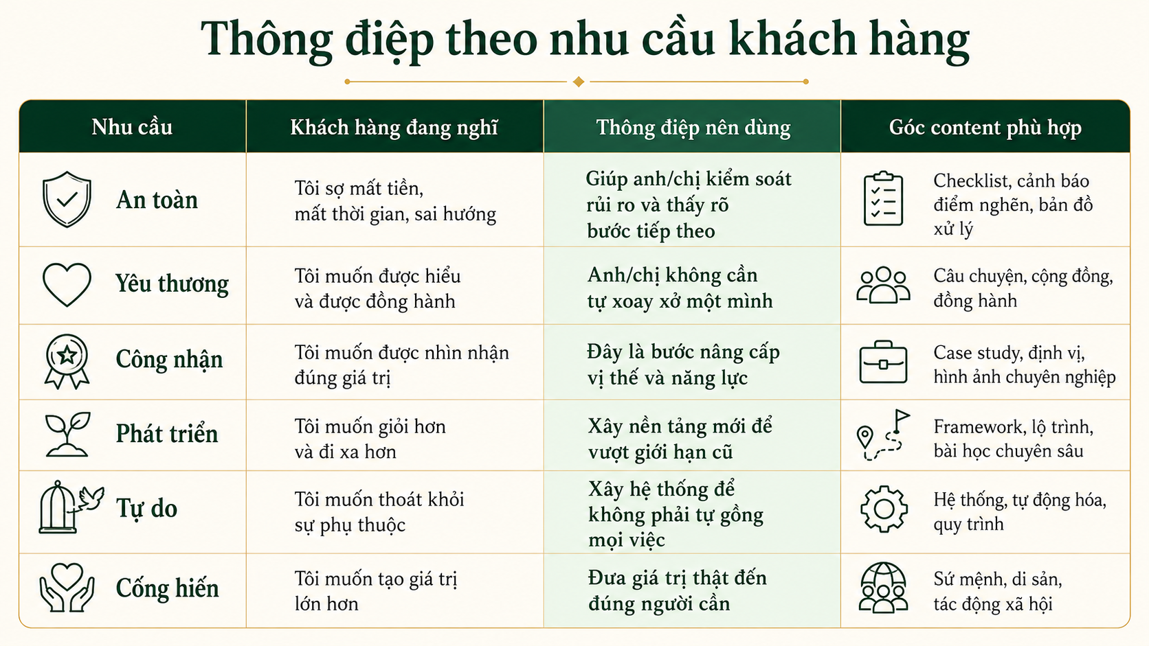 Bảng ứng dụng 6 nhu cầu cốt lõi vào thông điệp marketing cho doanh nghiệp