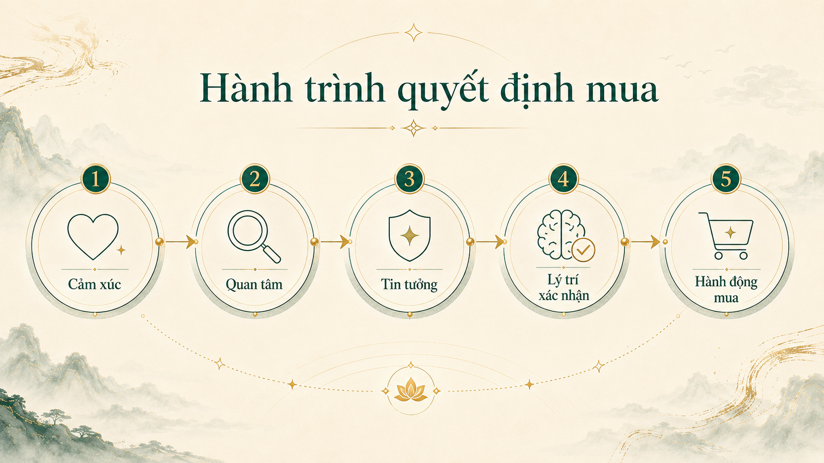 Khách hàng mua bằng cảm xúc trước rồi dùng lý trí để ra quyết định