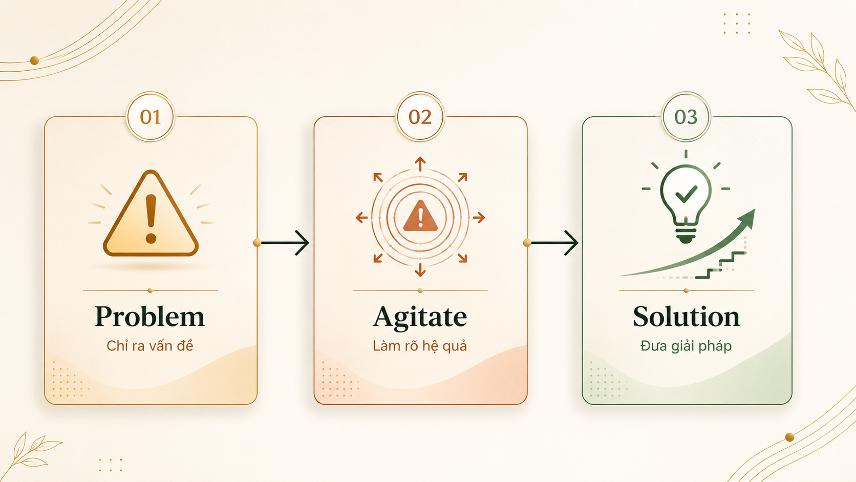 Công thức PAS trong content bán hàng gồm Problem Agitate và Solution