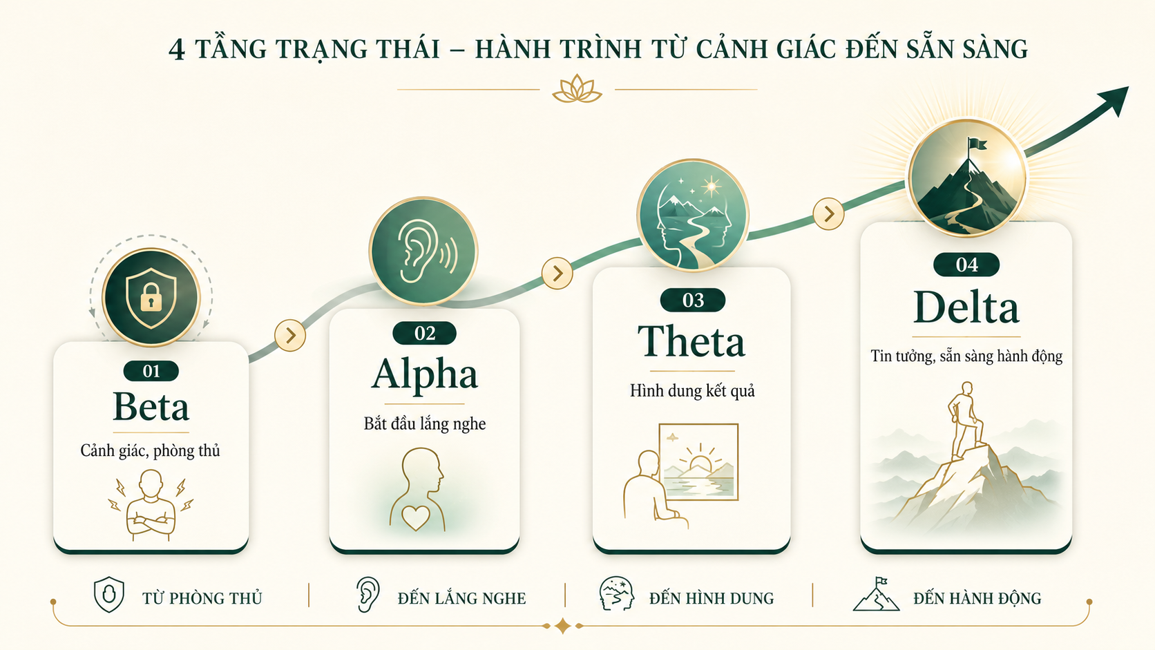 Bốn trạng thái tâm lý khách hàng gồm Beta Alpha Theta và Delta