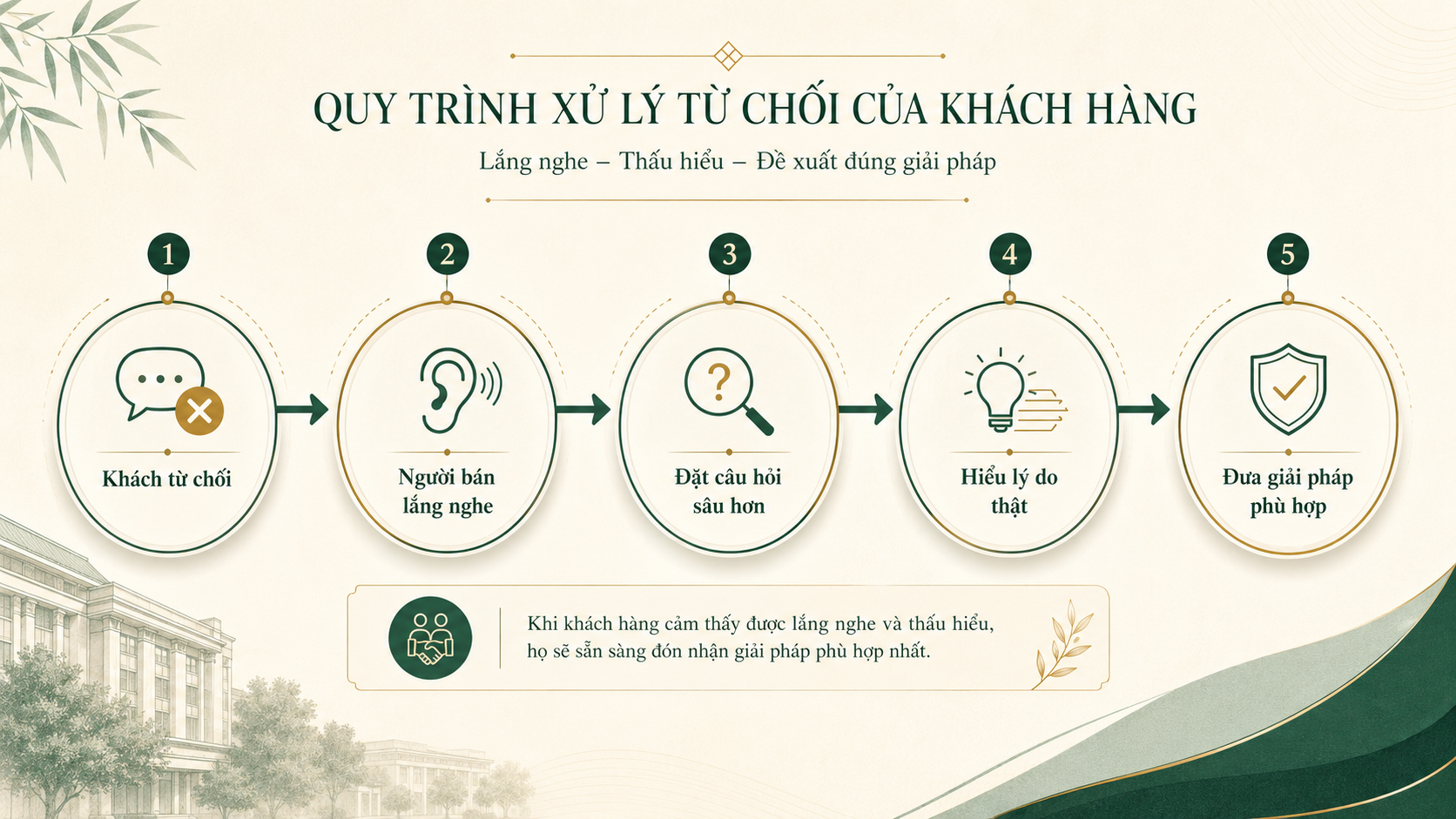 Cách xử lý từ chối trong bán hàng bằng thấu hiểu và đặt câu hỏi