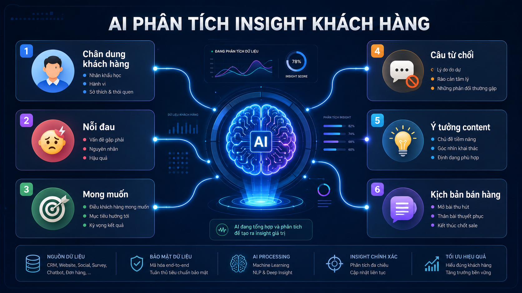 Ứng dụng AI trong bán hàng để phân tích khách hàng và viết content