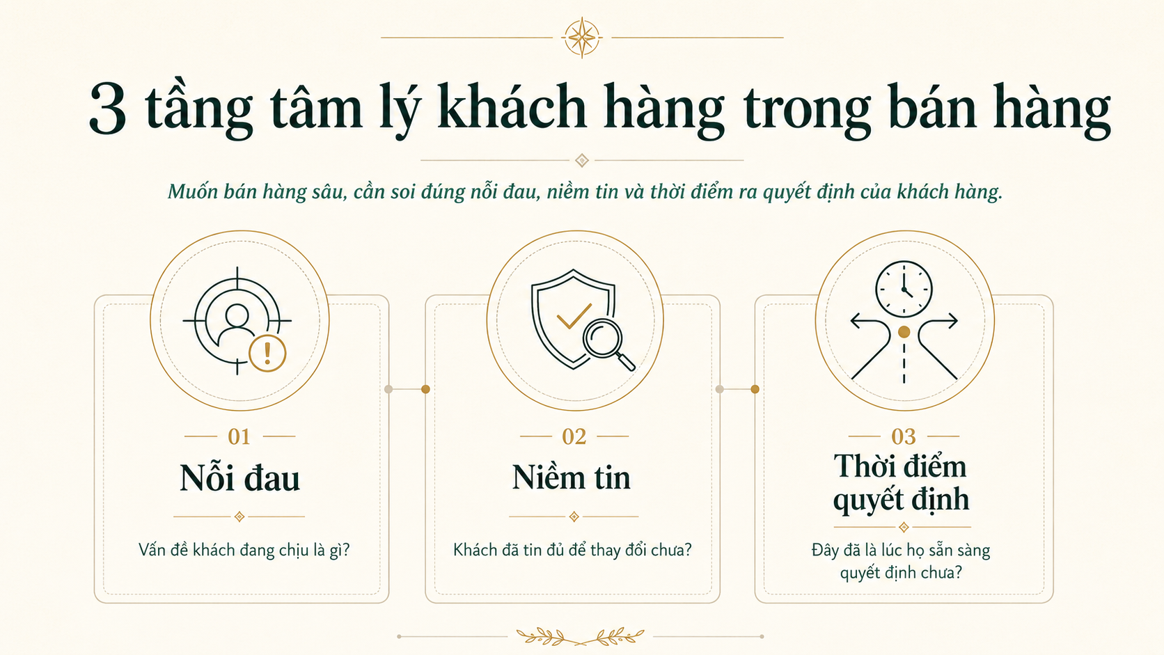 Ba tầng tâm lý khách hàng trong bán hàng gồm nỗi đau, niềm tin và thời điểm quyết định
