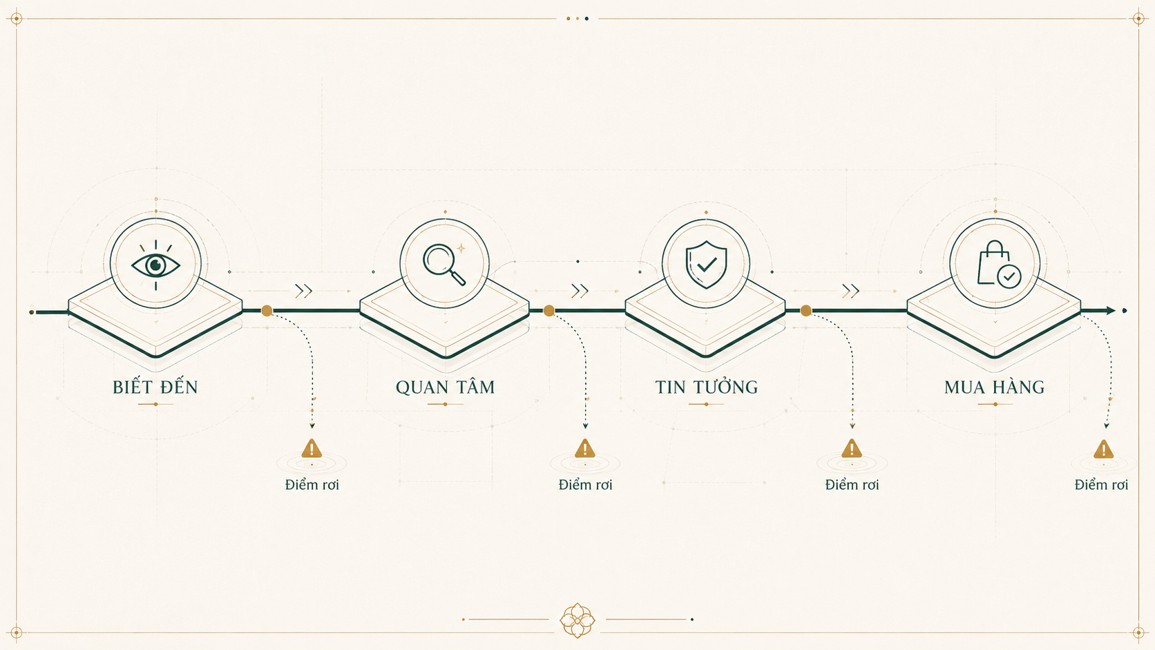 Hành trình khách hàng và các điểm rò rỉ chuyển đổi trong marketing và bán hàng