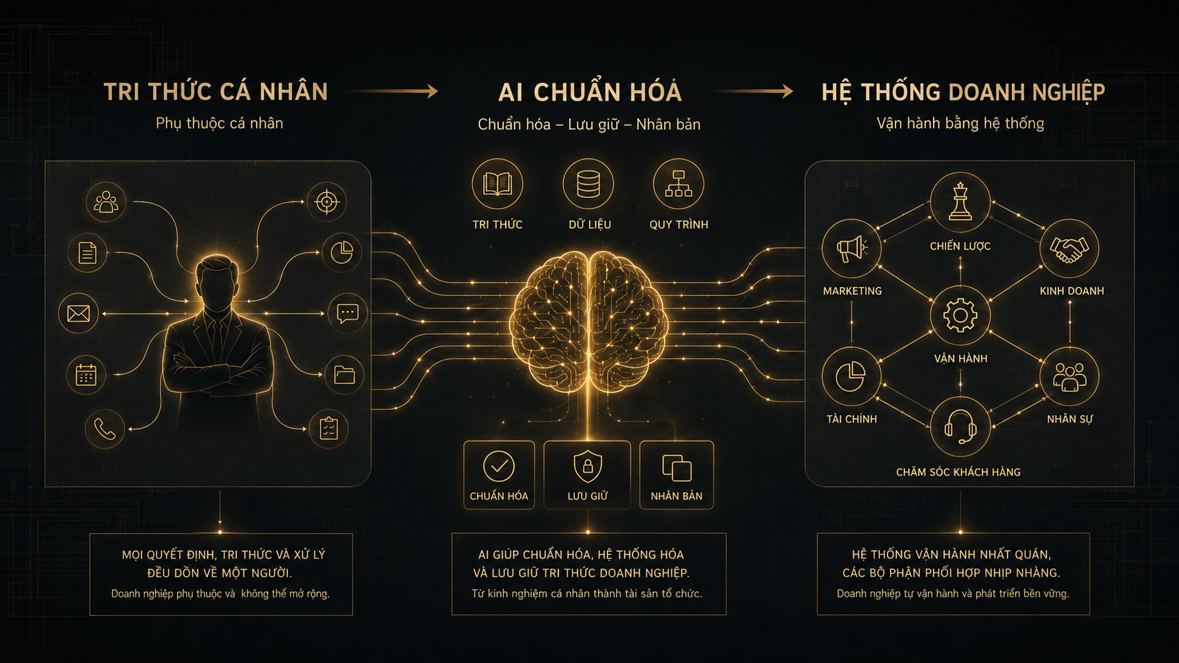 AI hỗ trợ chuẩn hóa tri thức và tái cấu trúc doanh nghiệp