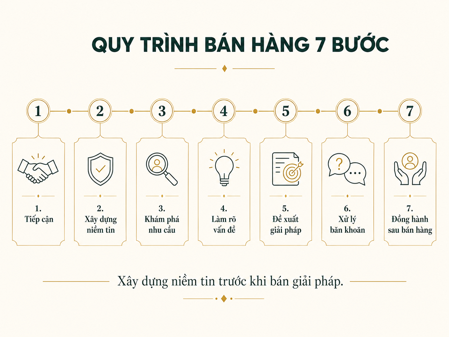 Quy trình bán hàng 7 bước giúp xây dựng niềm tin với khách hàng.