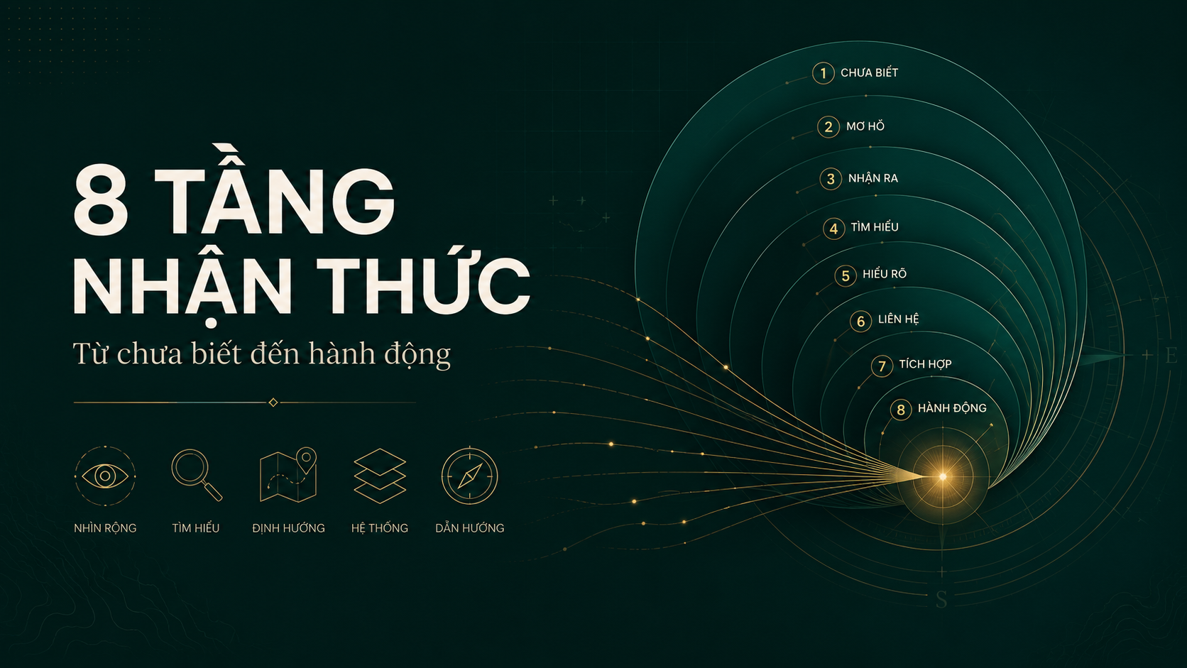 Sơ đồ 8 cấp độ nhận thức khách hàng từ chưa nhận ra vấn đề đến hành động mua