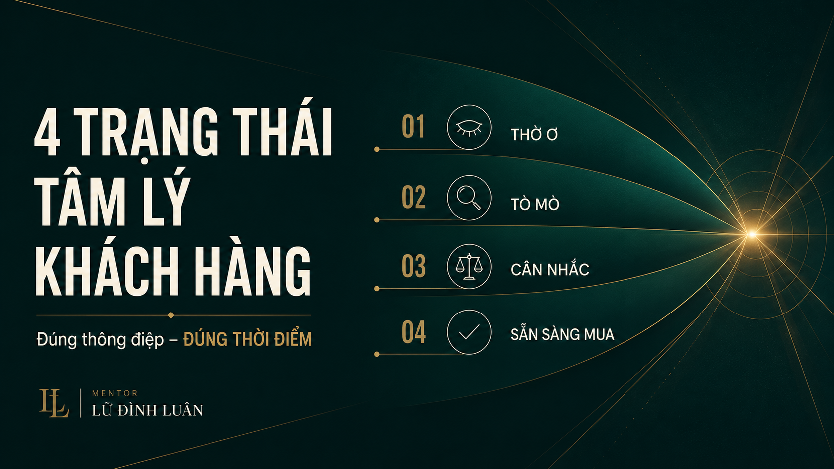 Sơ đồ 4 trạng thái tâm lý khách hàng gồm thờ ơ, tò mò, cân nhắc và sẵn sàng mua Sơ đồ 4 trạng thái tâm lý khách hàng gồm thờ ơ, tò mò, cân nhắc và sẵn sàng mua