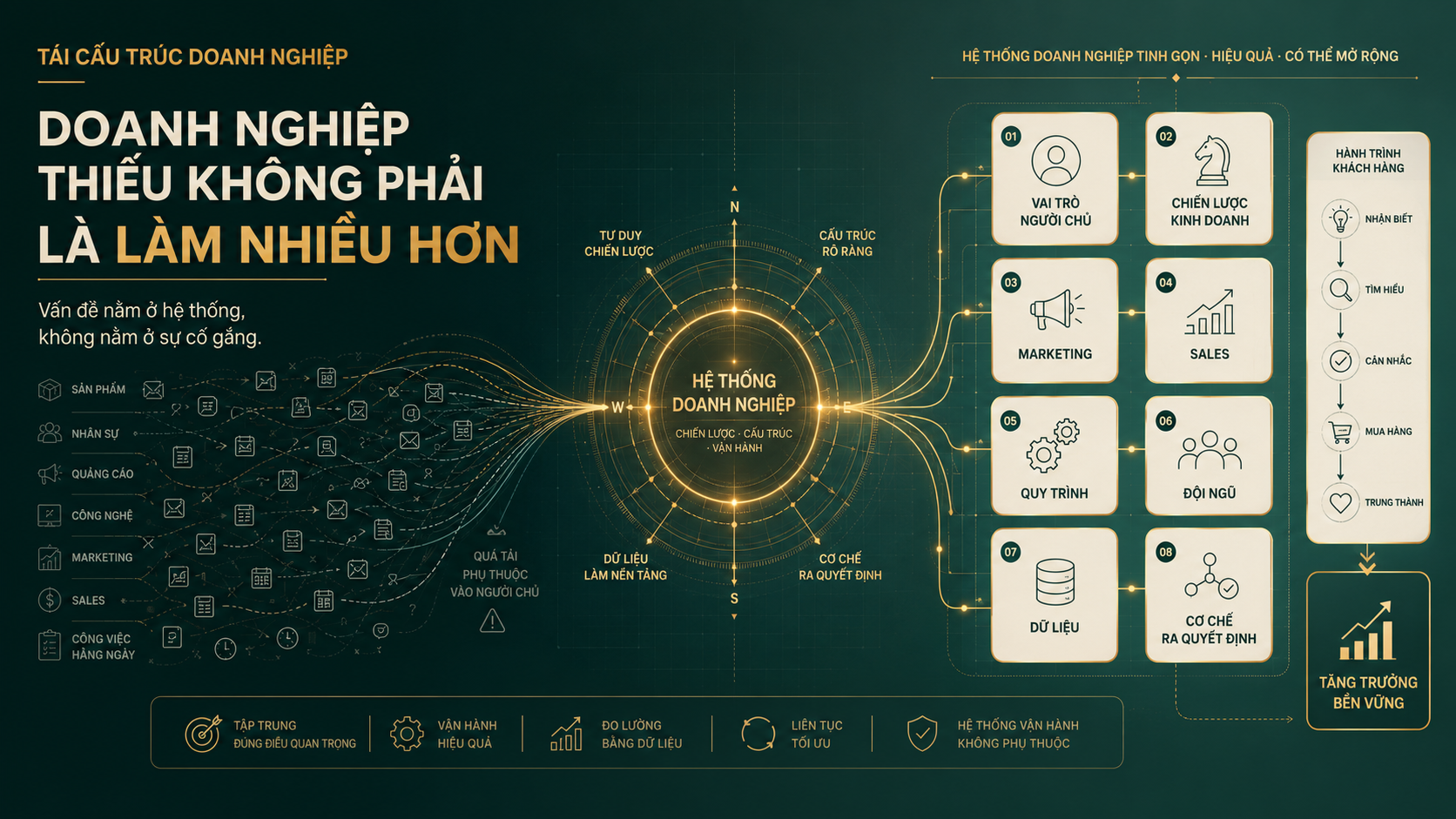 Tái cấu trúc doanh nghiệp giúp chủ doanh nghiệp xây dựng hệ thống vận hành bền vững Tái cấu trúc doanh nghiệp giúp chủ doanh nghiệp xây dựng hệ thống vận hành bền vững