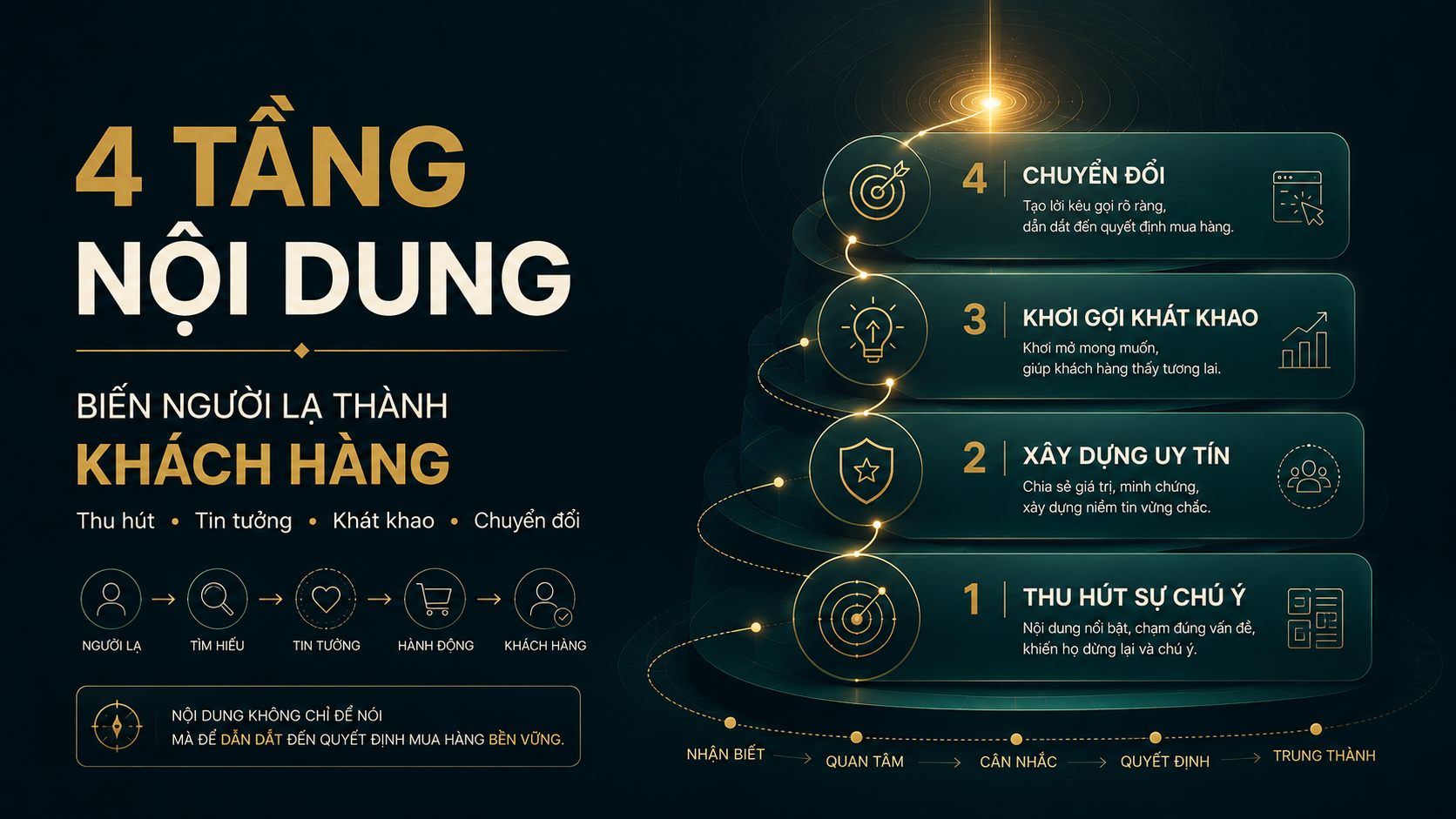 4 tầng nội dung giúp biến người lạ thành khách hàng