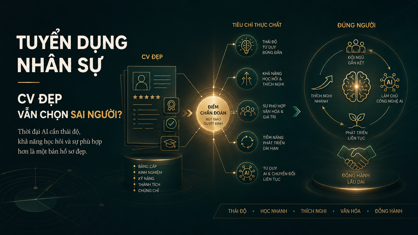 Tuyển dụng nhân sự thời AI giúp doanh nghiệp chọn đúng người thay vì chỉ nhìn vào CV đẹp Tuyển dụng nhân sự thời AI giúp doanh nghiệp chọn đúng người thay vì chỉ nhìn vào CV đẹp
