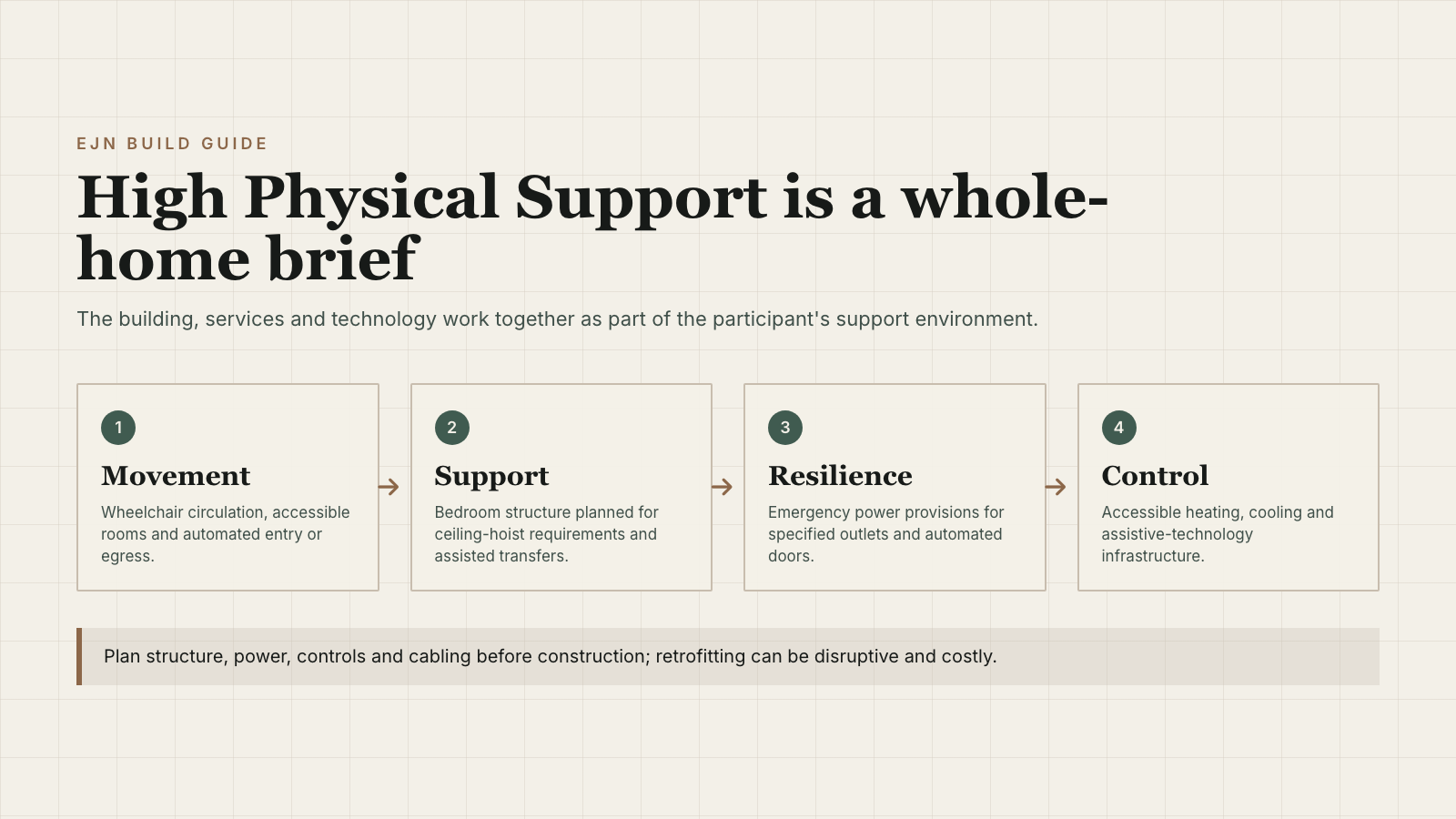 Diagram of four High Physical Support SDA planning areas