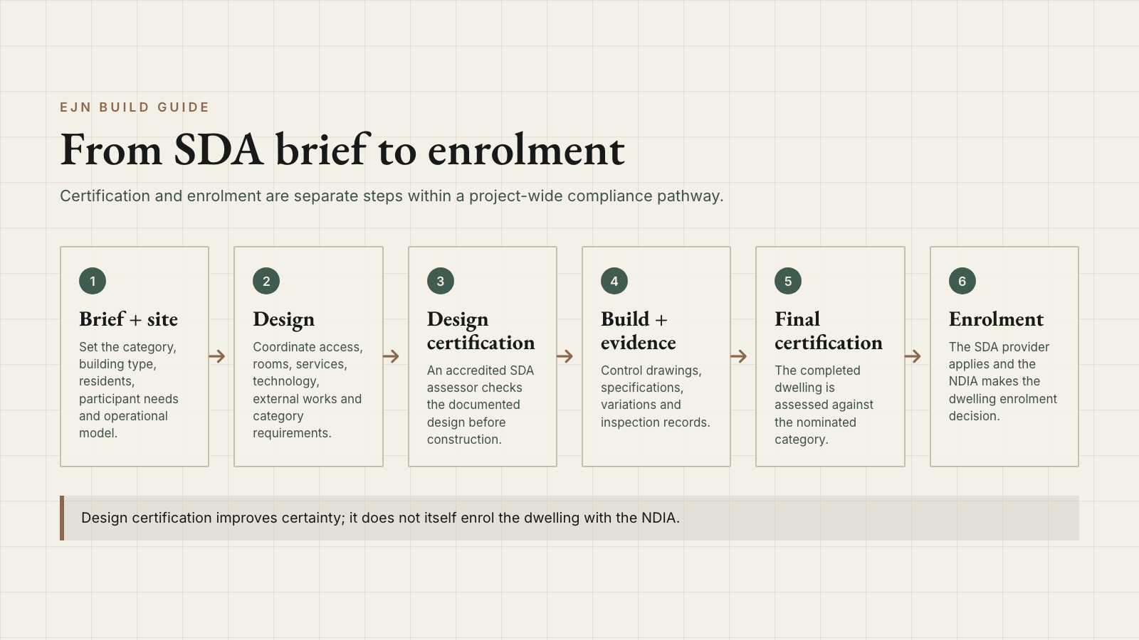Six-step diagram from an SDA project brief to dwelling enrolment
