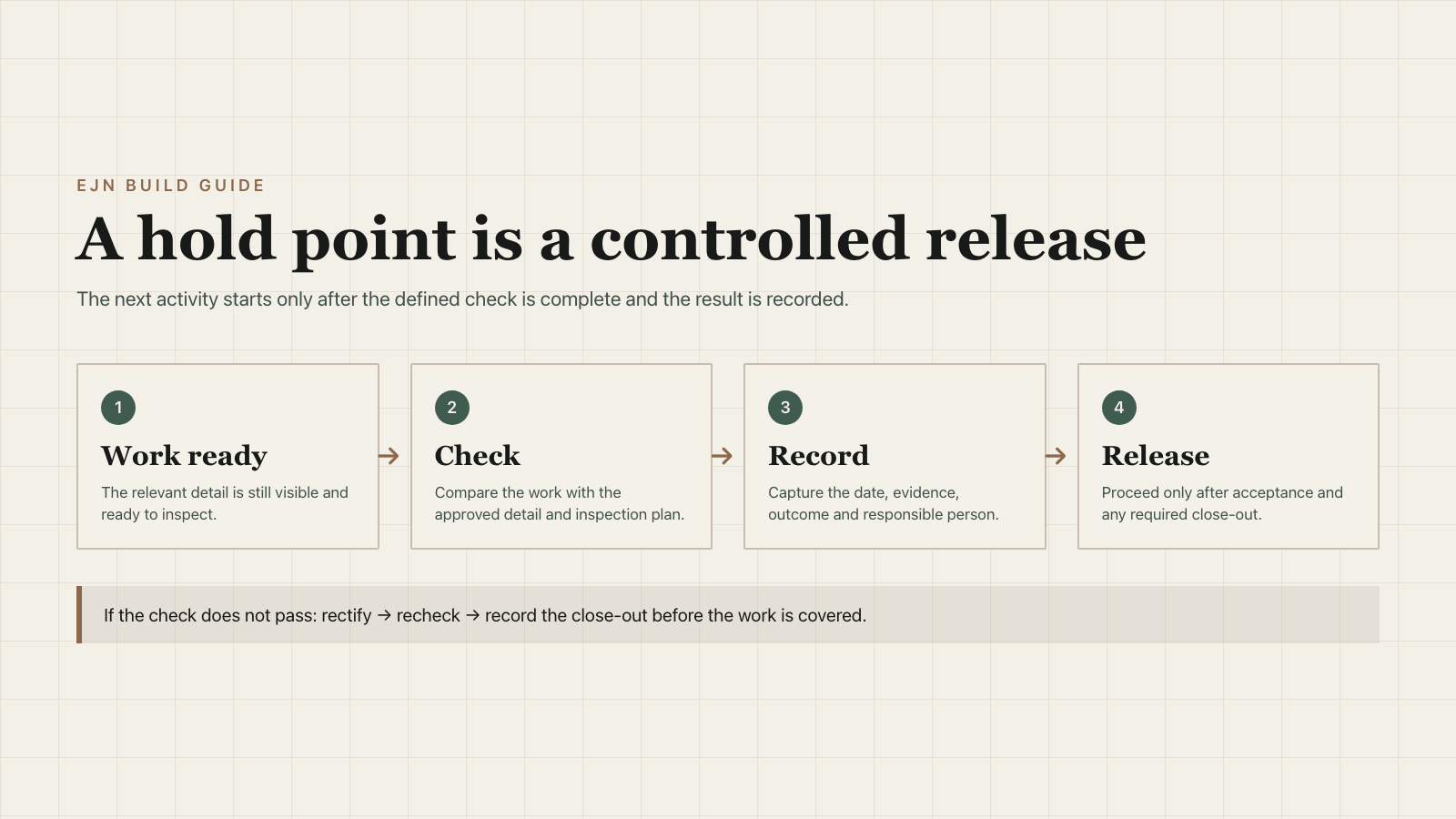 Four-step hold point process: work ready, check, record and release