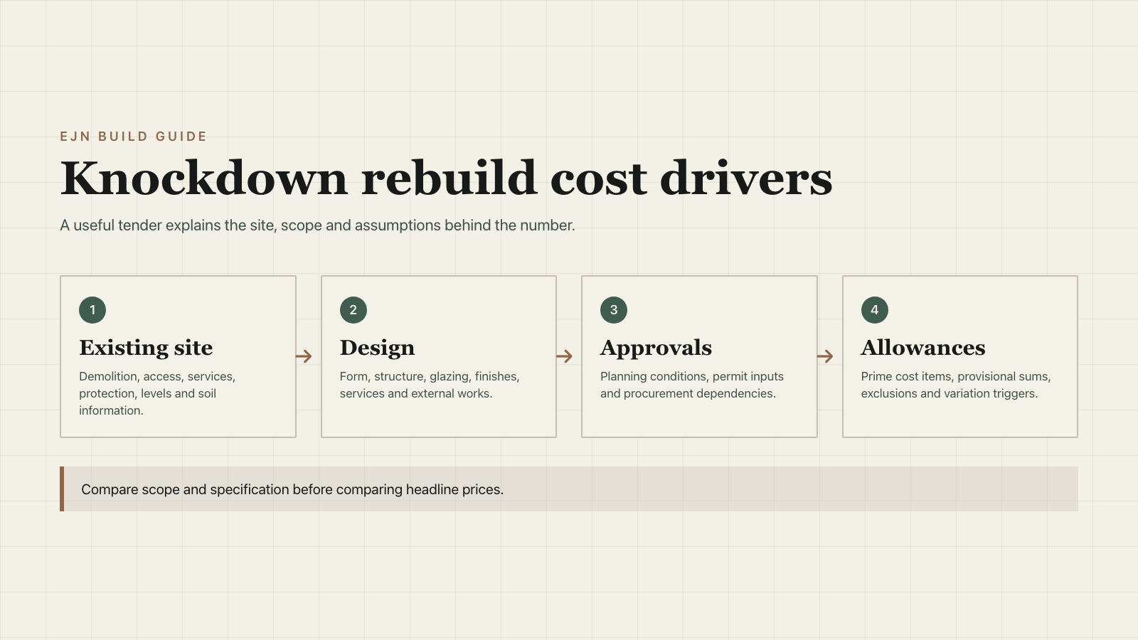 Four knockdown rebuild cost drivers: existing site, design, approvals and allowances