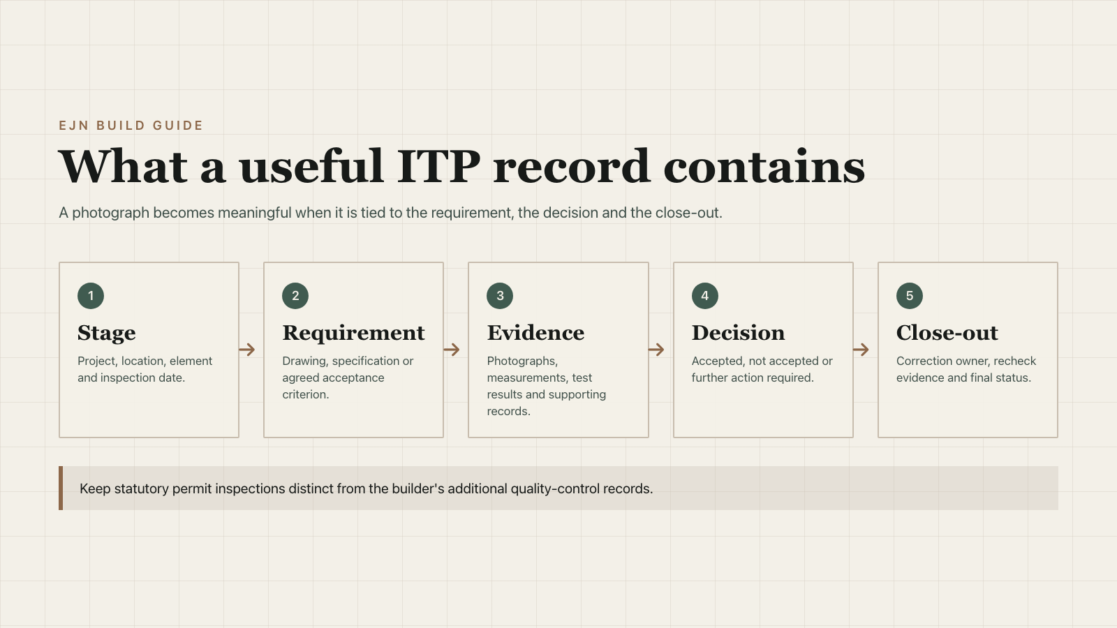 Five parts of an inspection and test plan record: stage, requirement, evidence, decision and close-out