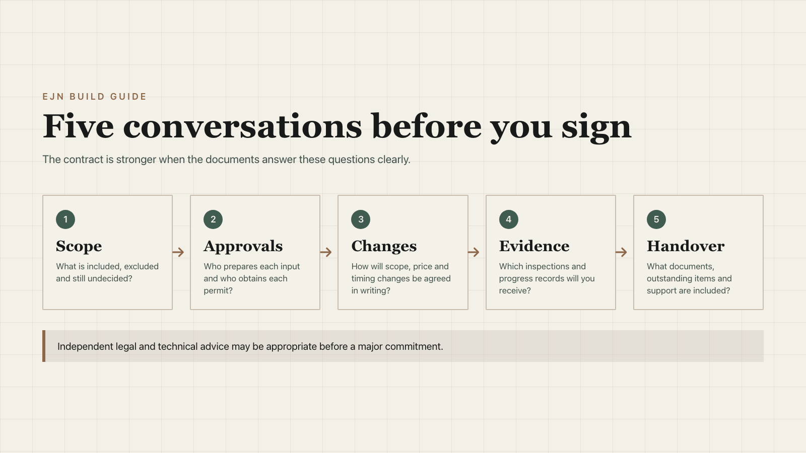 Five conversations before signing a building contract: scope, approvals, changes, evidence and handover