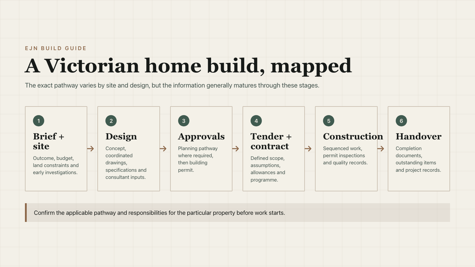 Six stages of a Victorian home build from brief and site review to handover